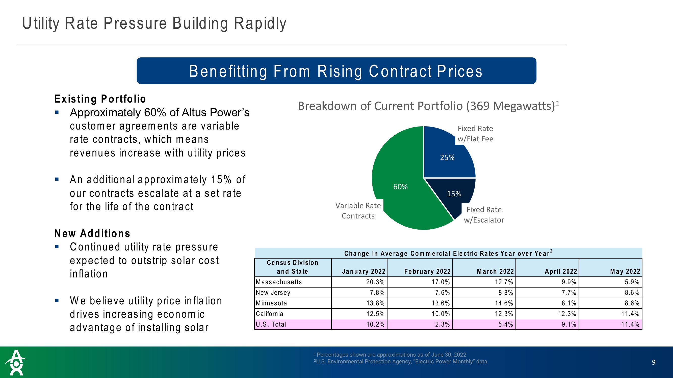 Altus Power Results Presentation Deck slide image #9