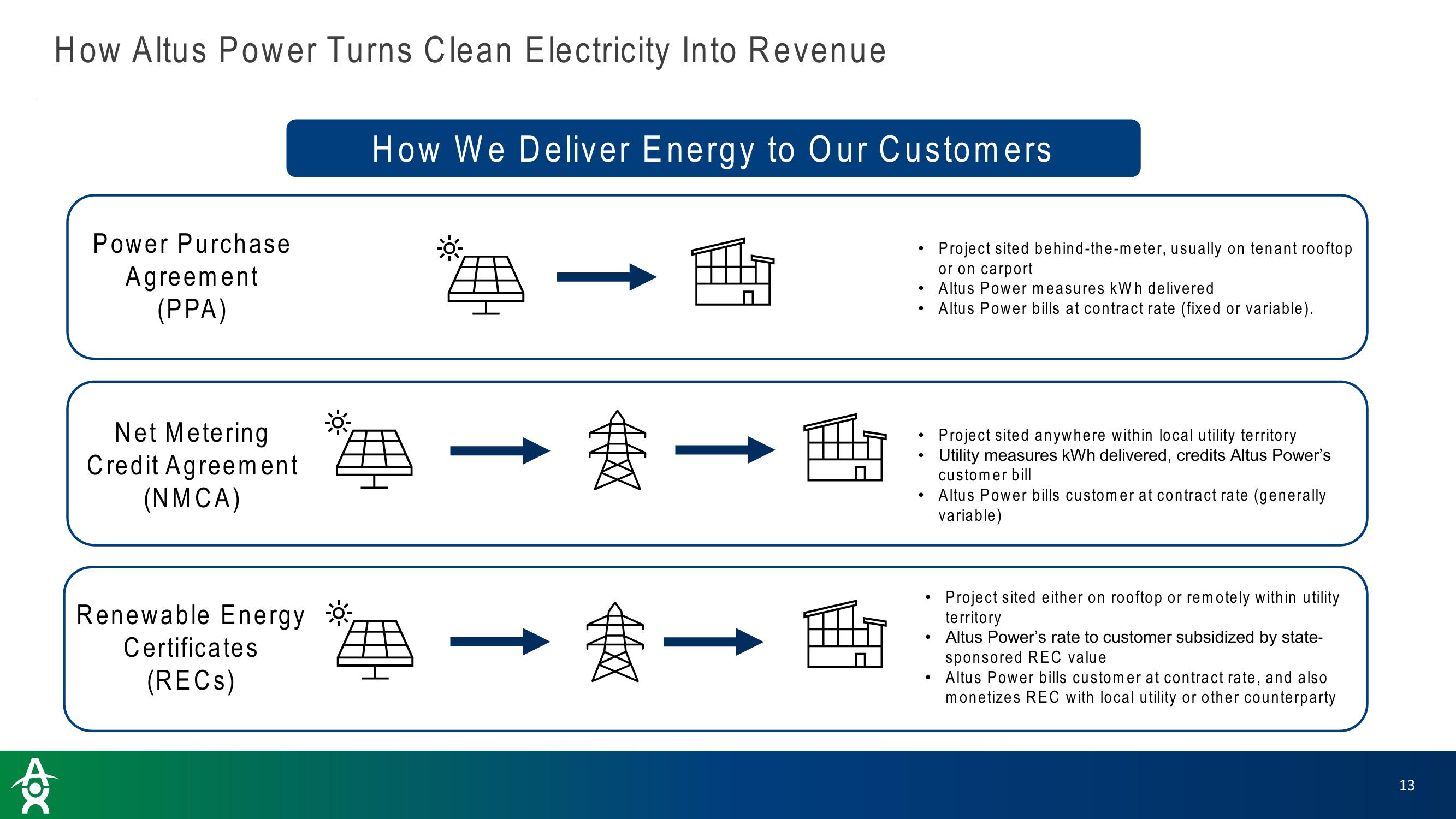 Altus Power Results Presentation Deck slide image #13