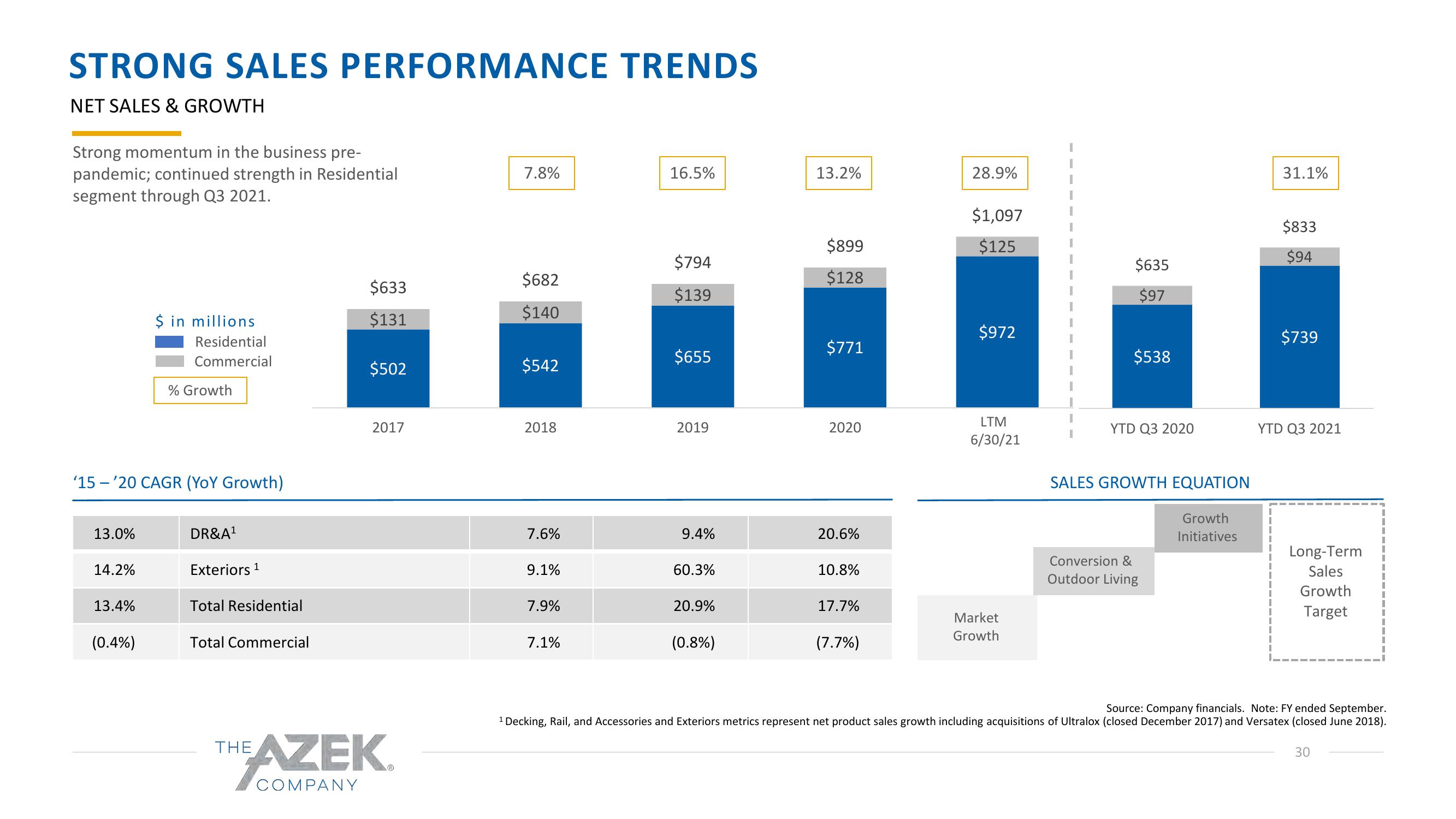 Azek Investor Presentation Deck slide image #30