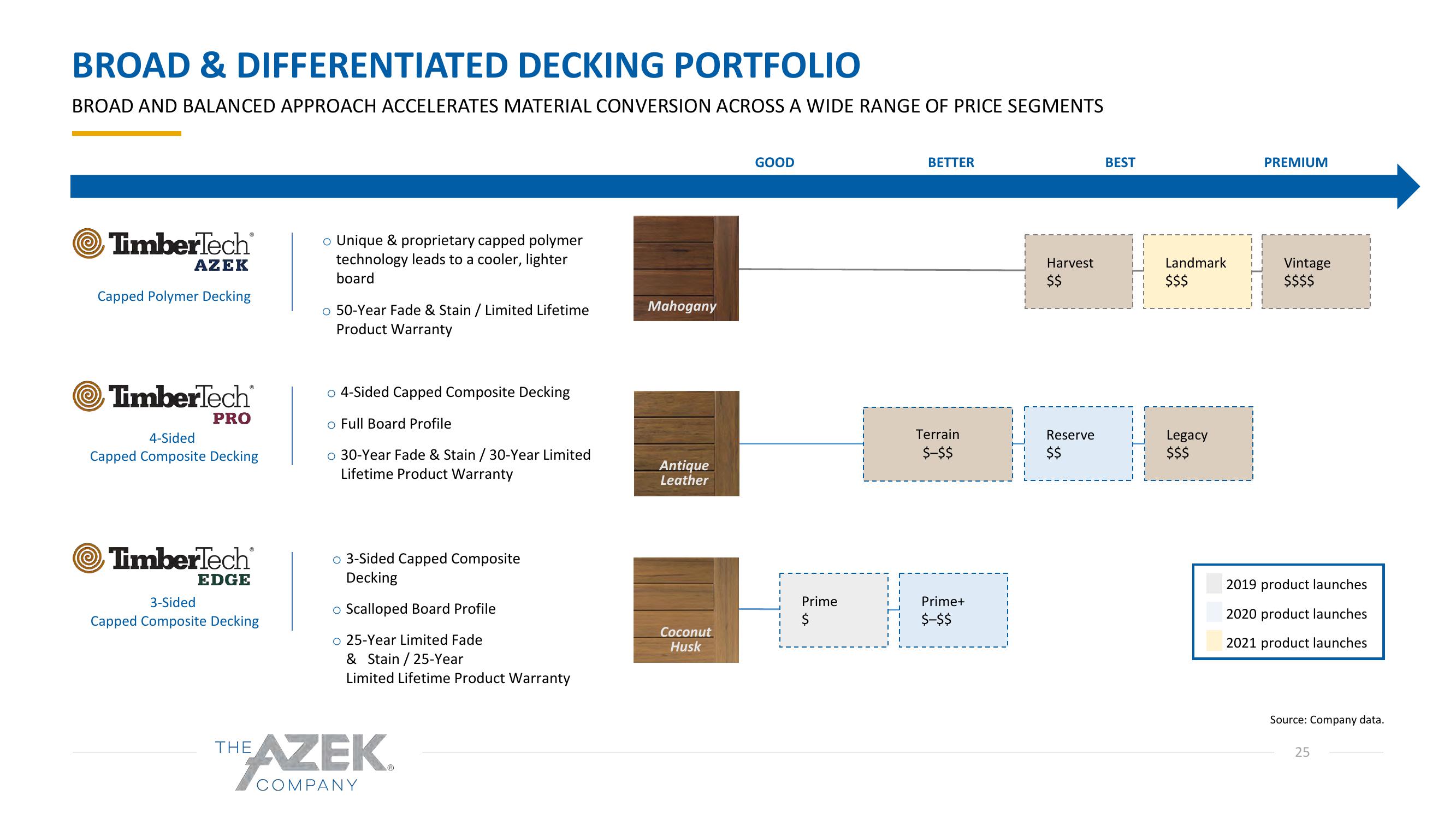 Azek Investor Presentation Deck slide image #25