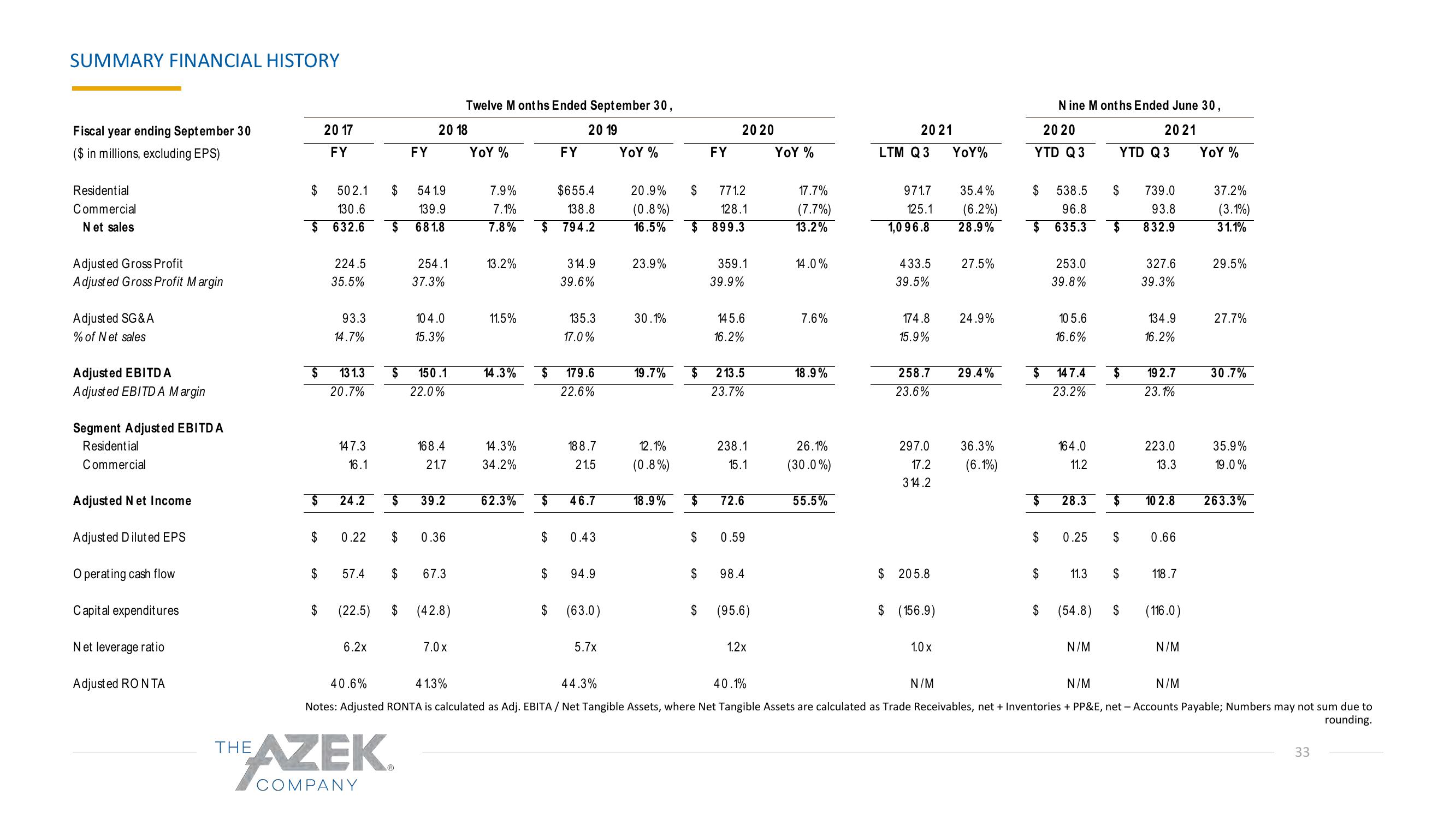 Azek Investor Presentation Deck slide image #33