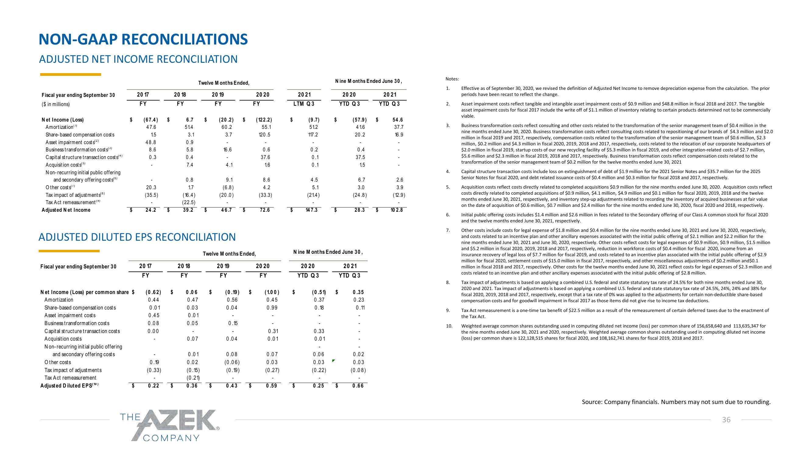 Azek Investor Presentation Deck slide image #36