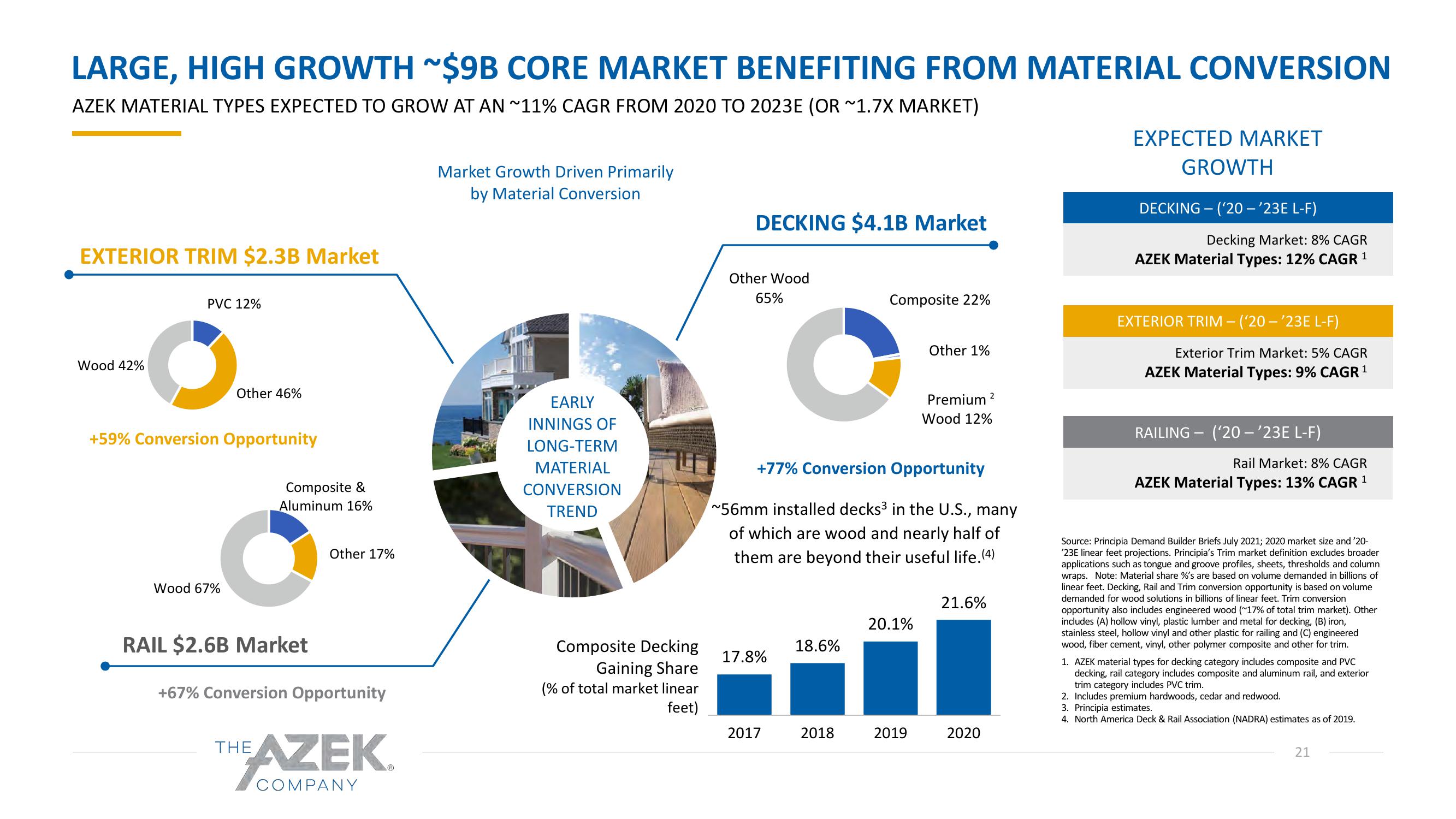 Azek Investor Presentation Deck slide image #21