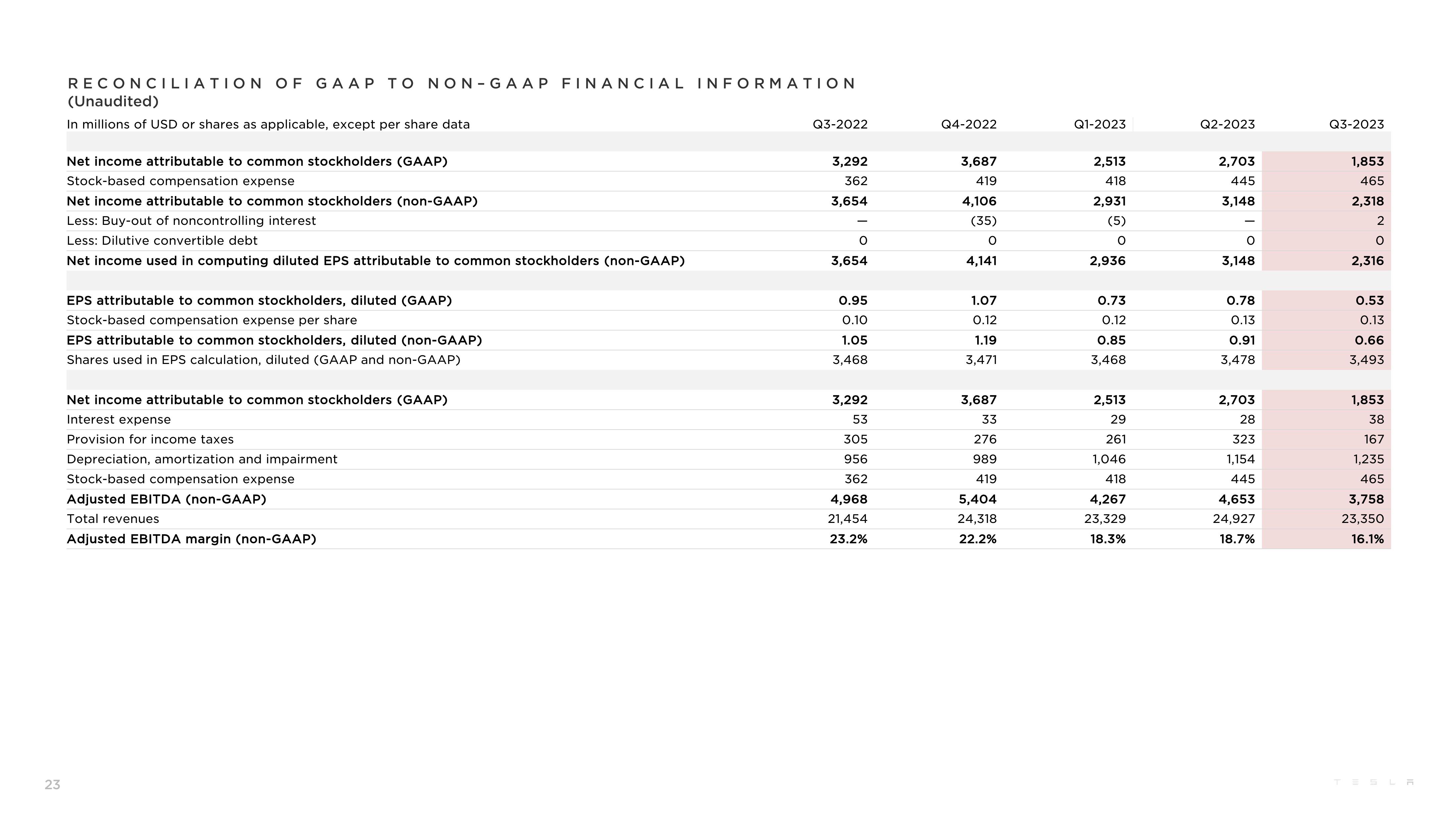 Tesla Results Presentation Deck slide image #23