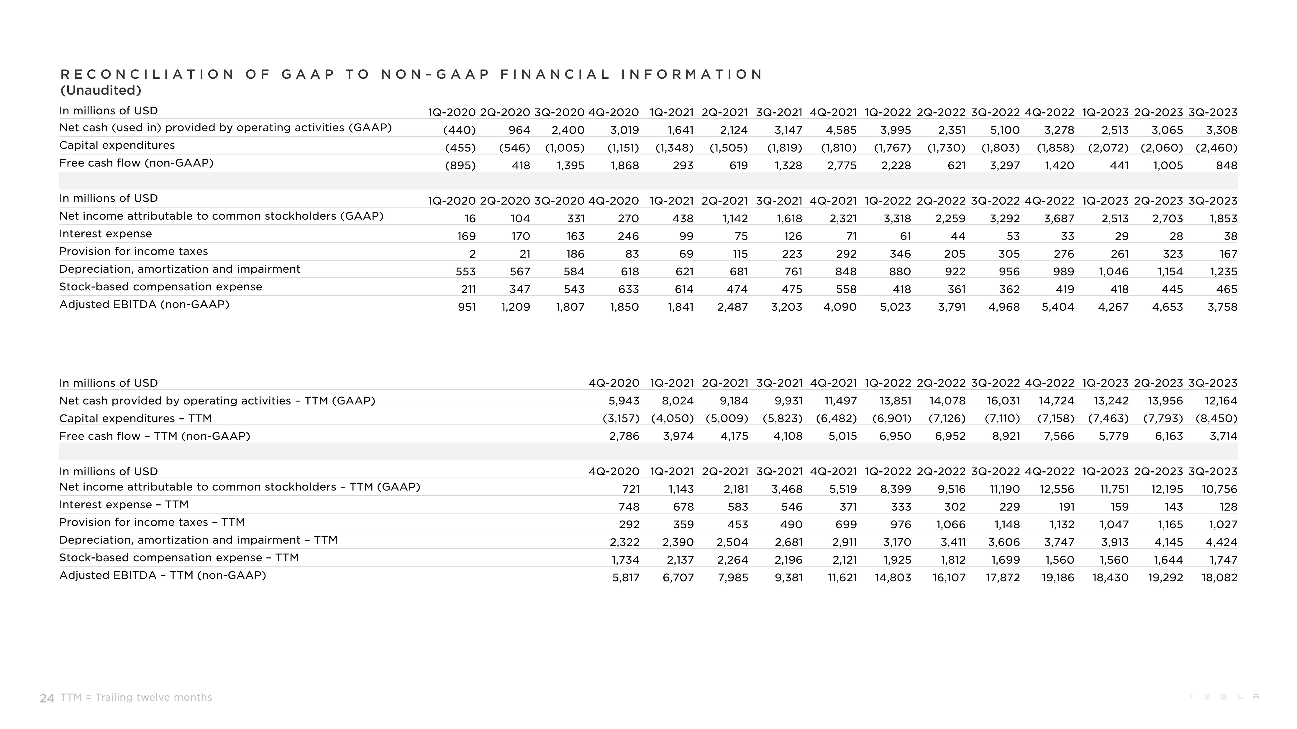 Tesla Results Presentation Deck slide image #24