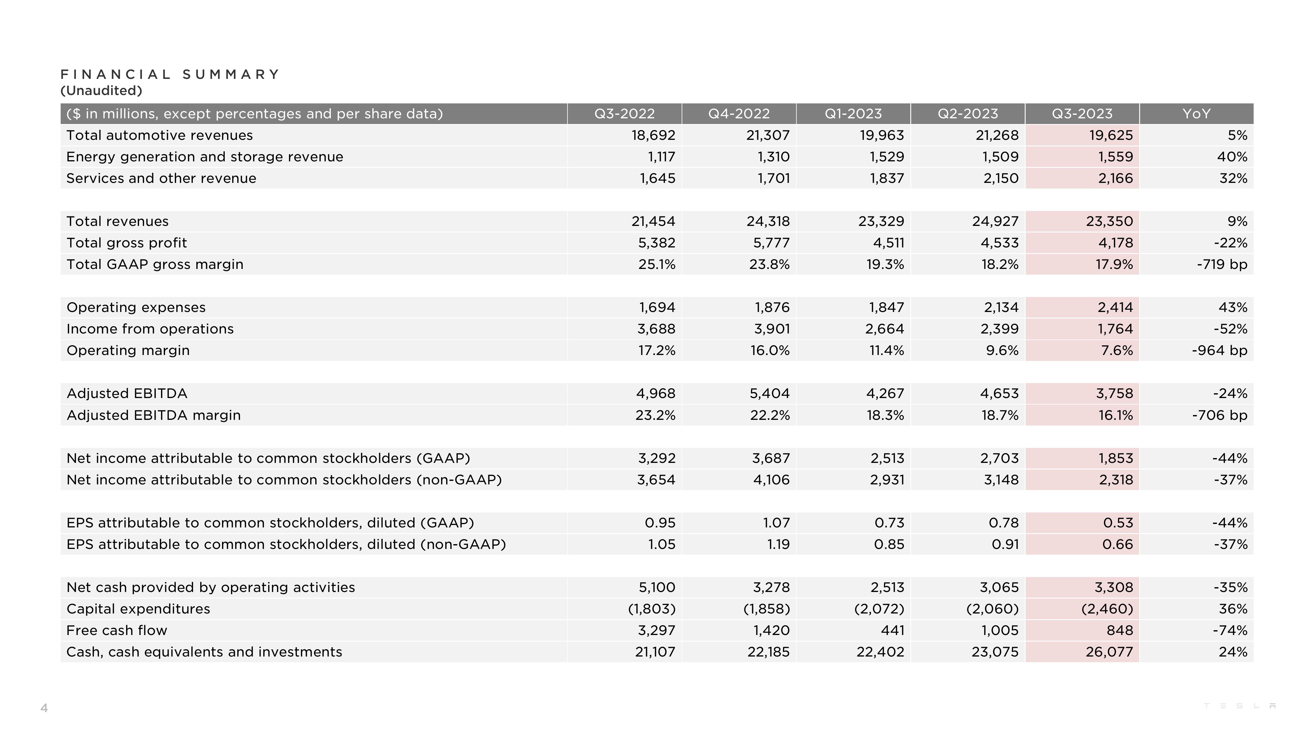 Tesla Results Presentation Deck slide image #4