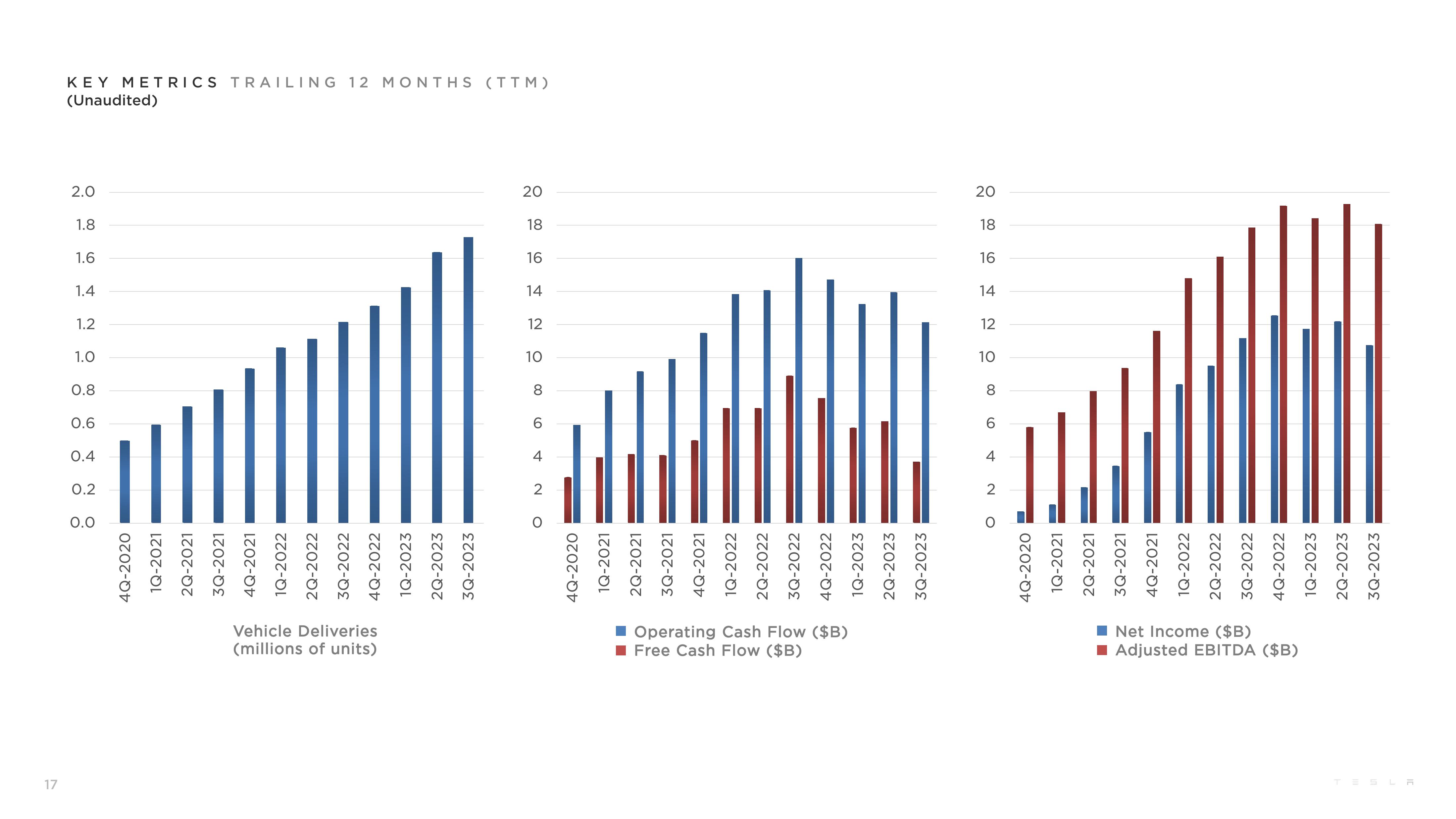 Tesla Results Presentation Deck slide image #17