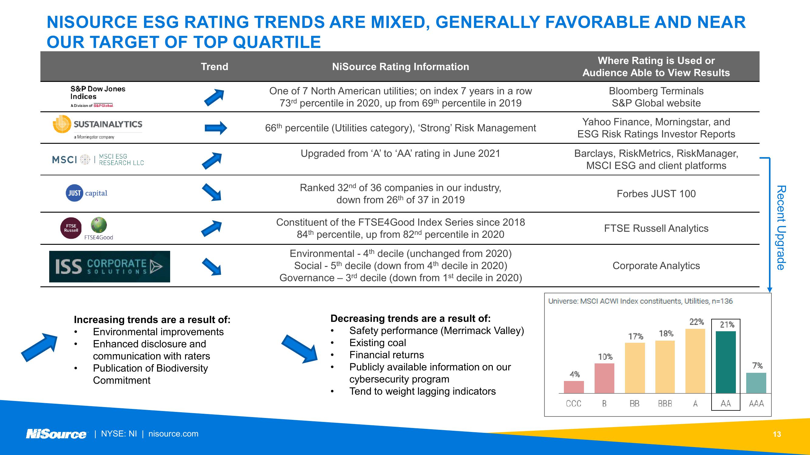 NiSource ESG Update slide image #13