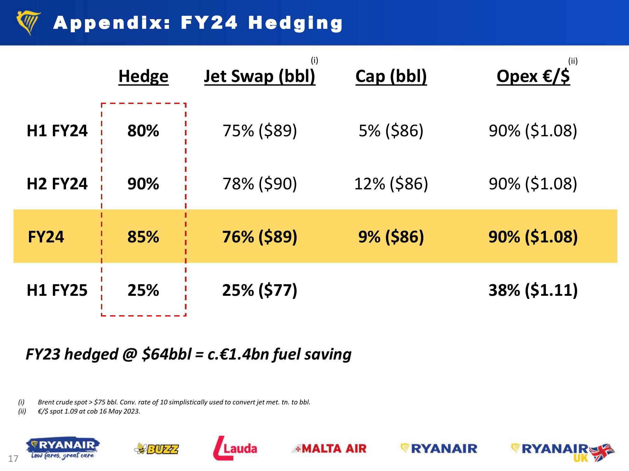 FY23 Results - May 2023 slide image #17