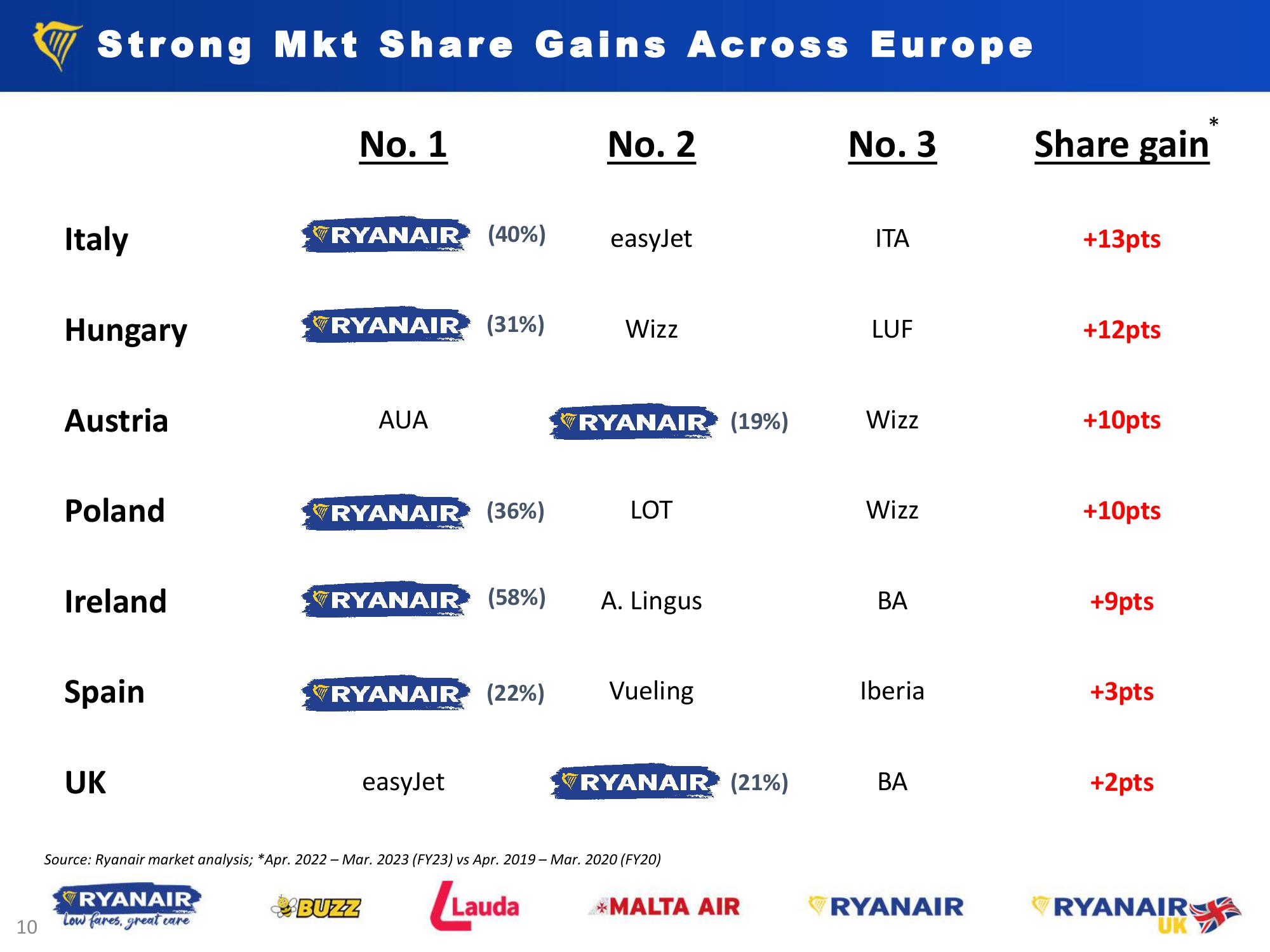 FY23 Results - May 2023 slide image #10