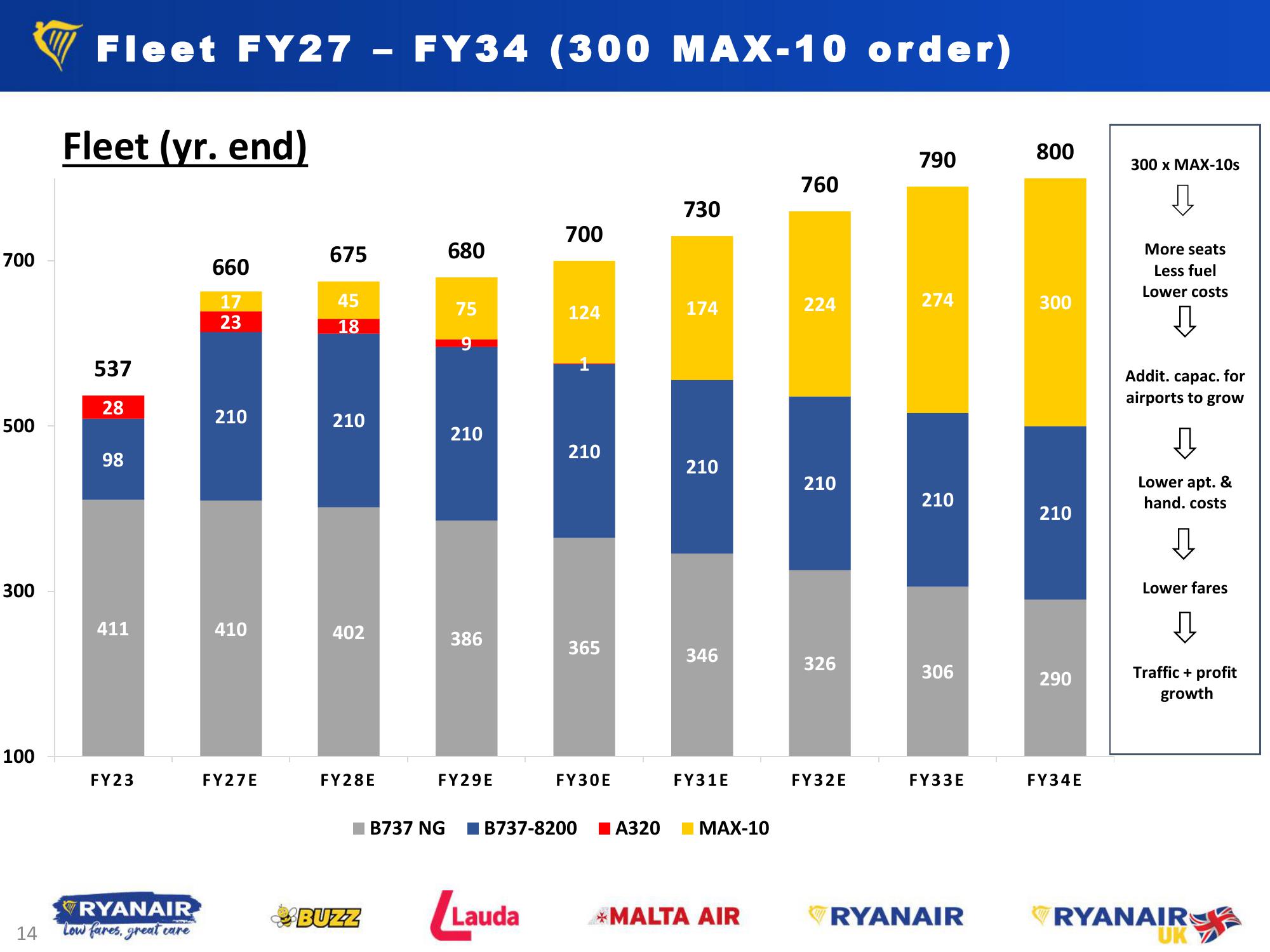 FY23 Results - May 2023 slide image #14