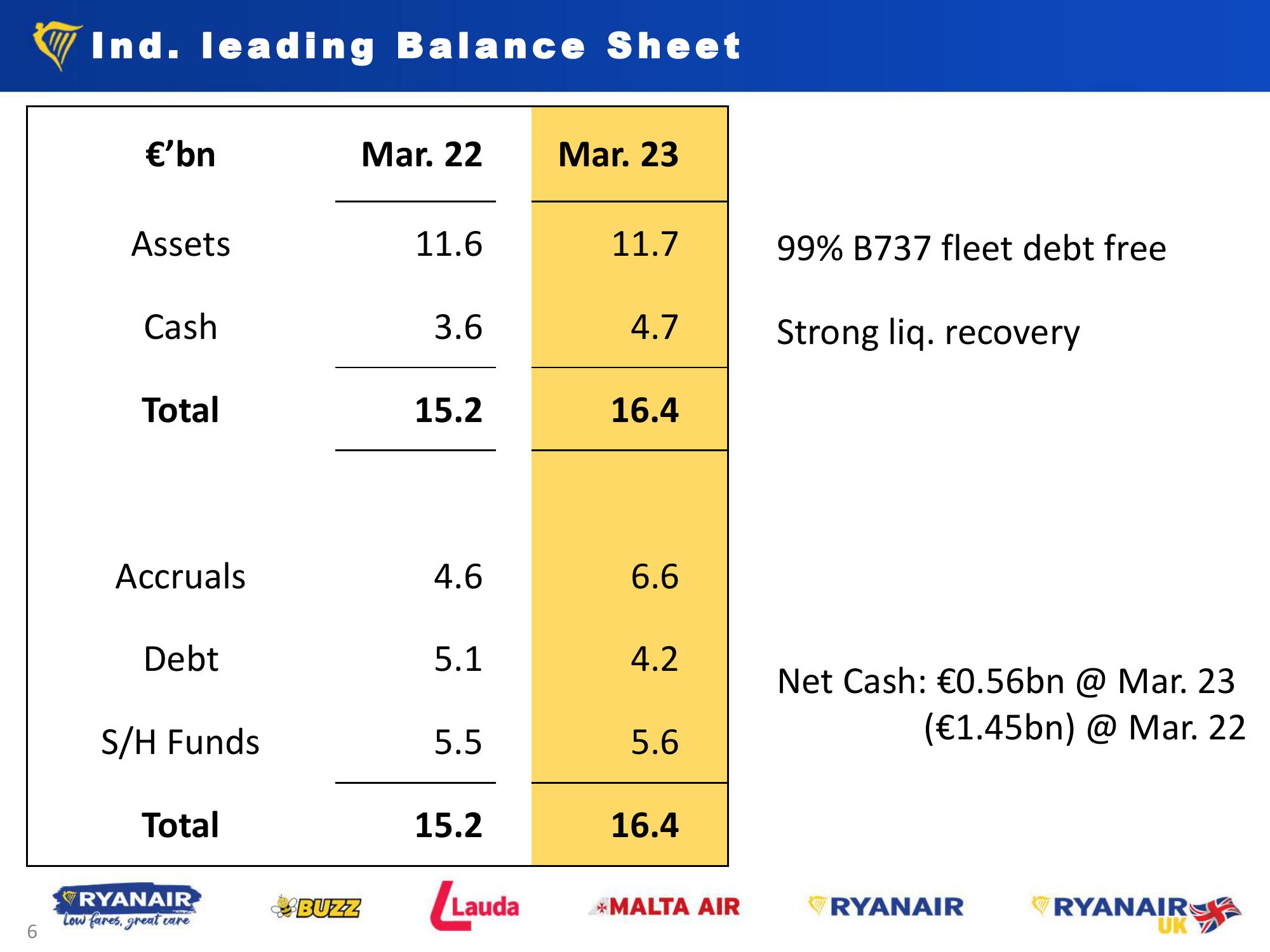 FY23 Results - May 2023 slide image #6