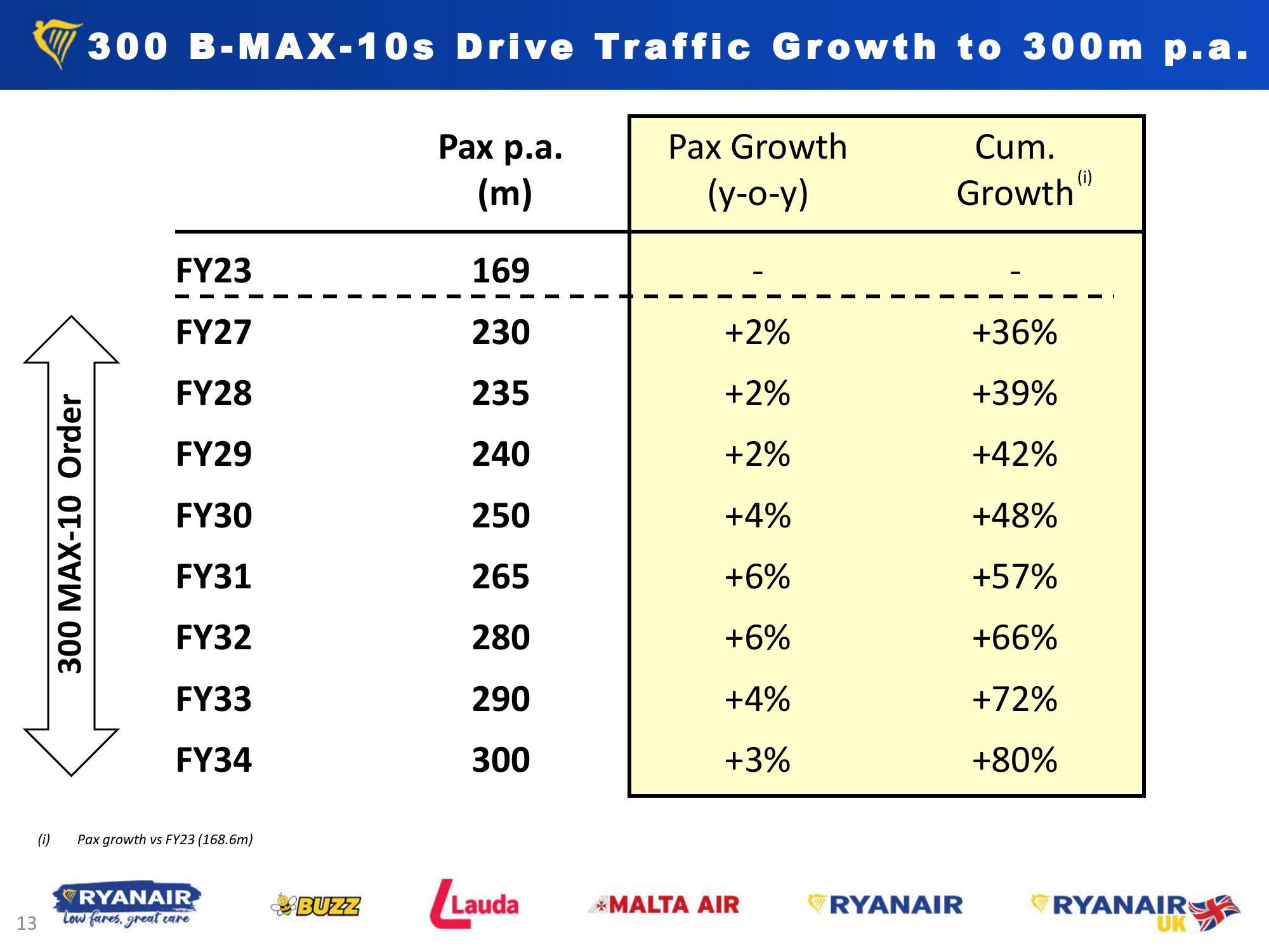 FY23 Results - May 2023 slide image #13