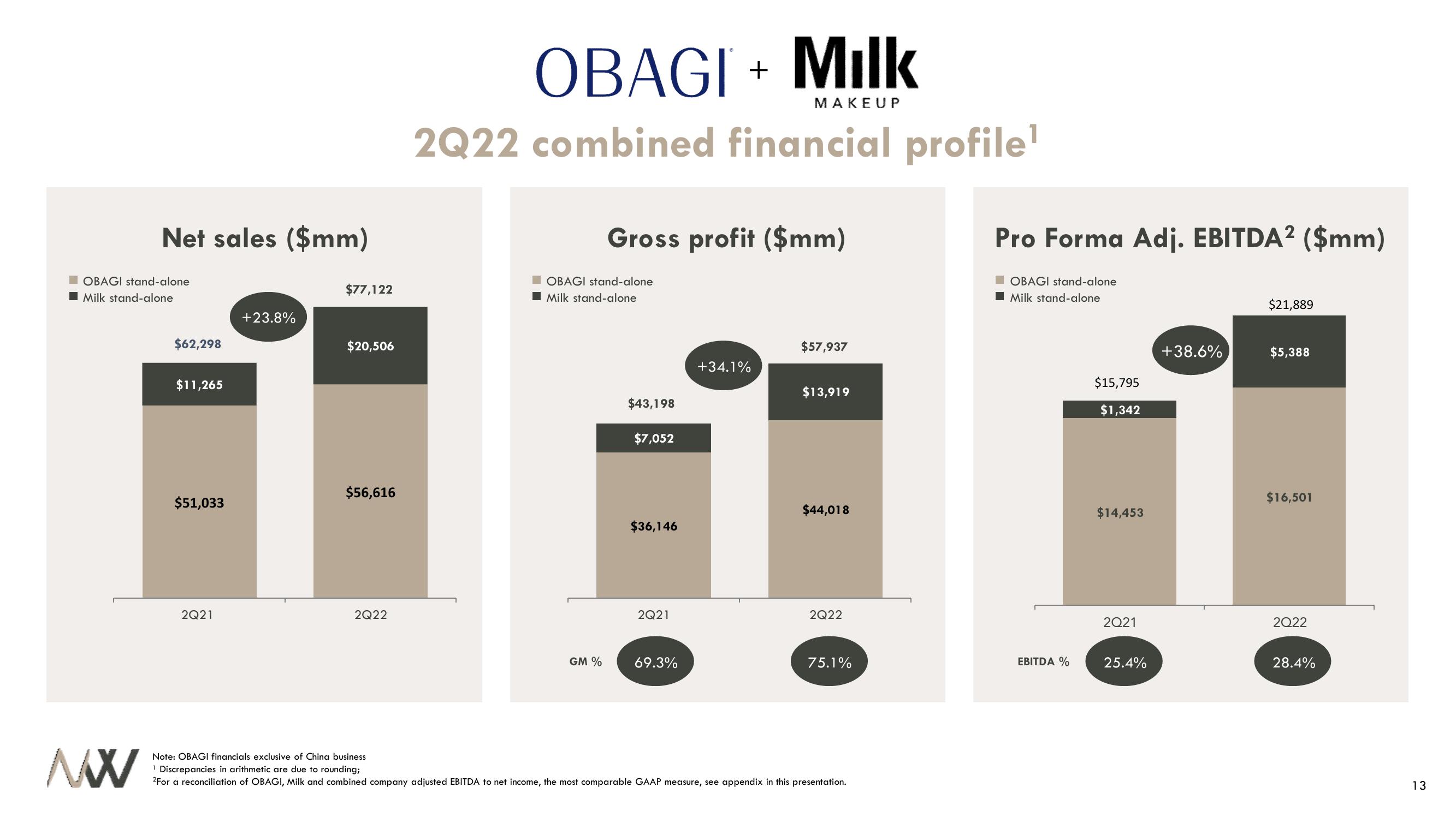 Waldencast 2Q22 Investor Results slide image #13