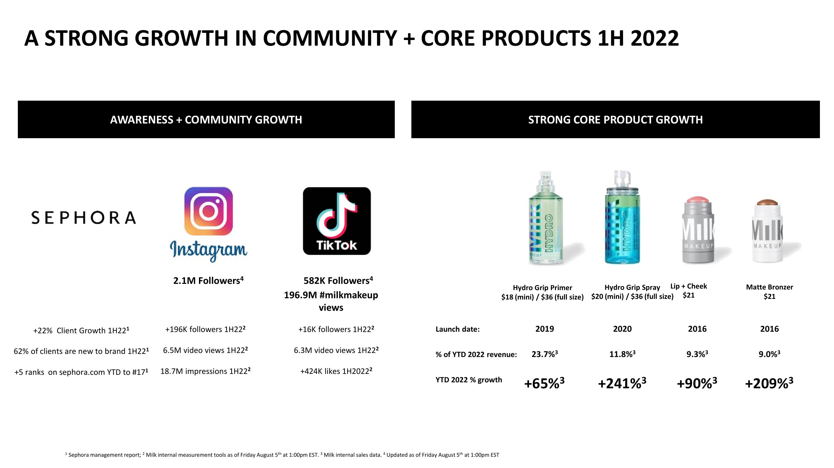 Waldencast 2Q22 Investor Results slide image #29