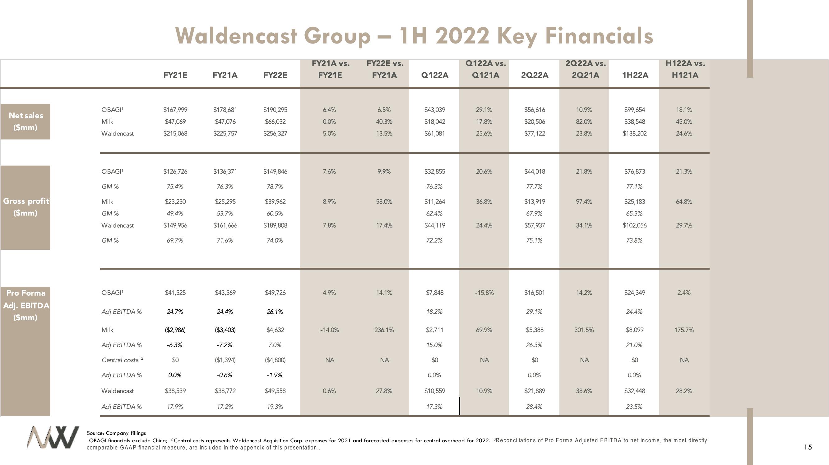 Waldencast 2Q22 Investor Results slide image #15