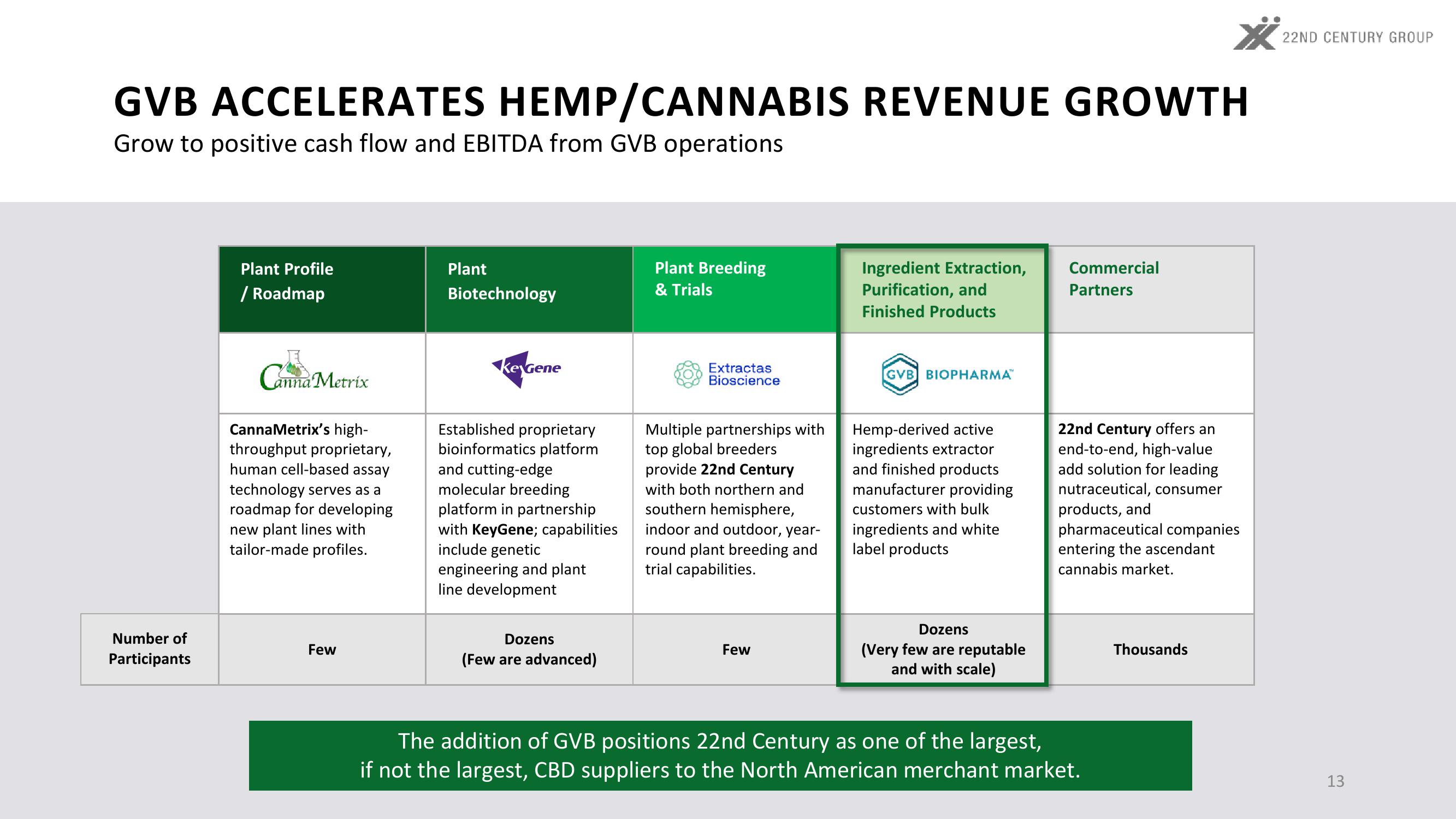 3Q22 Investor Update slide image #13