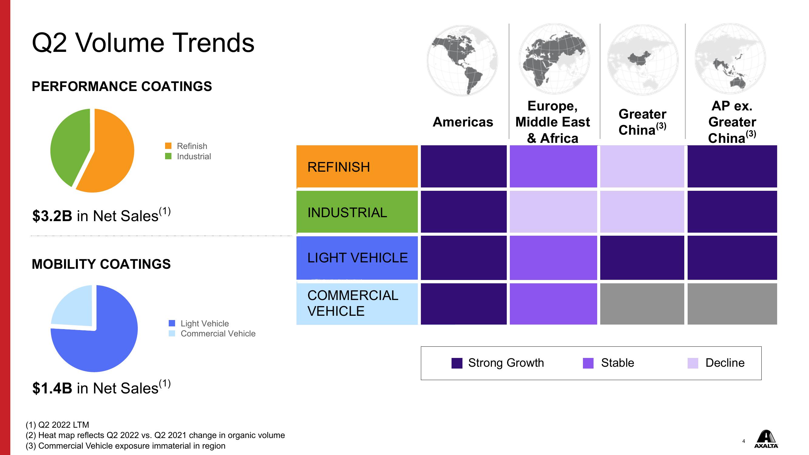 Axalta Q2 2022 Financial Results slide image #4