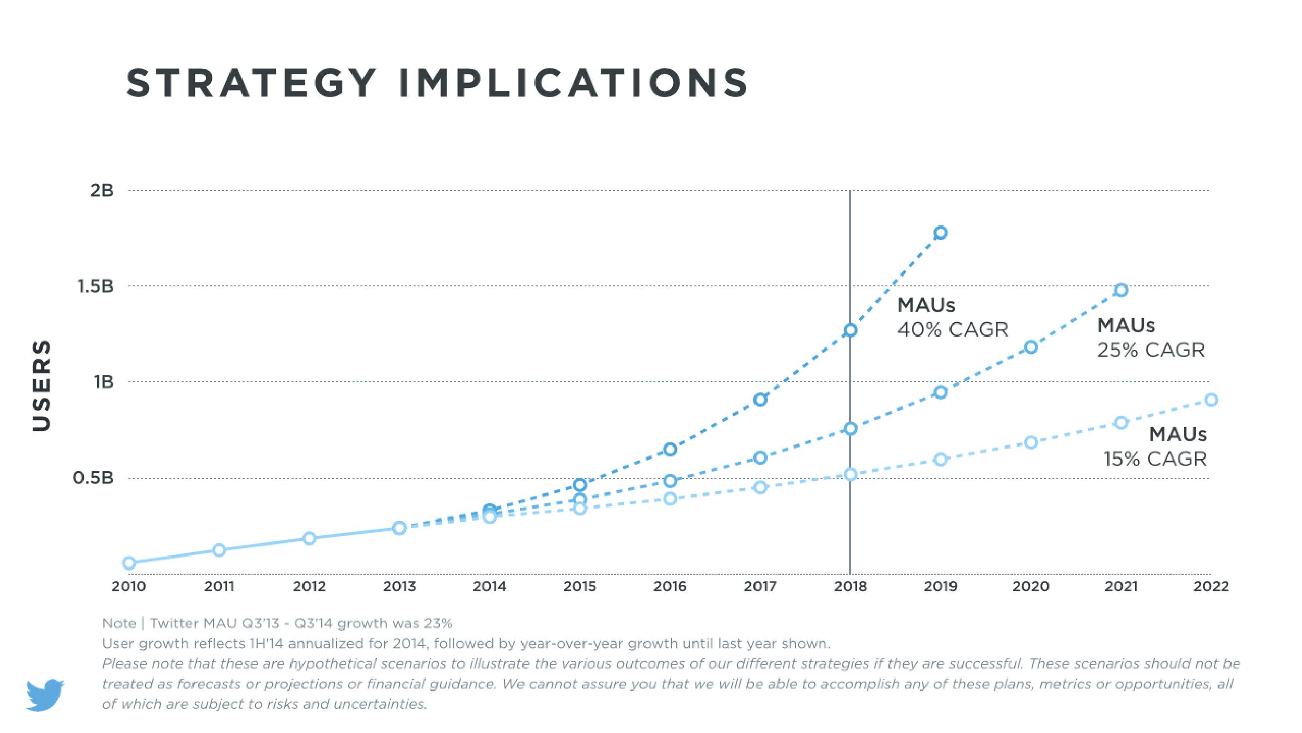 Twitter Investor Day slide image #18