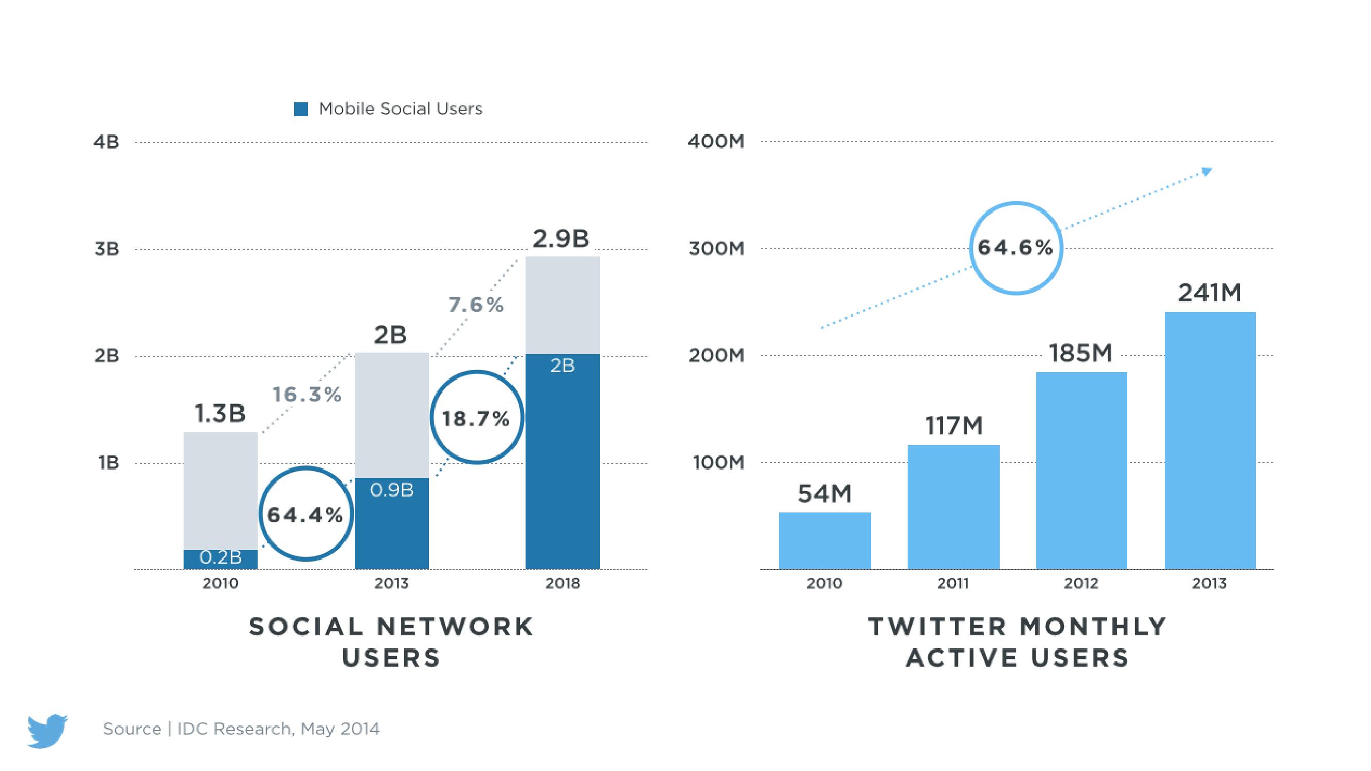 Twitter Investor Day slide image #8