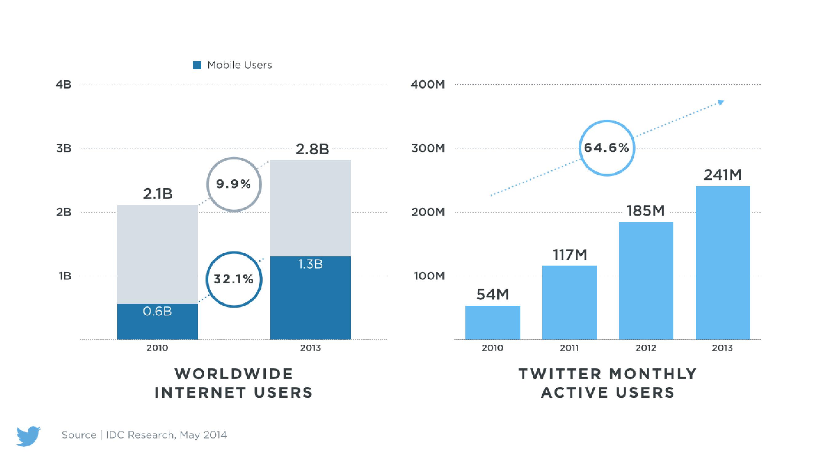 Twitter Investor Day slide image #5