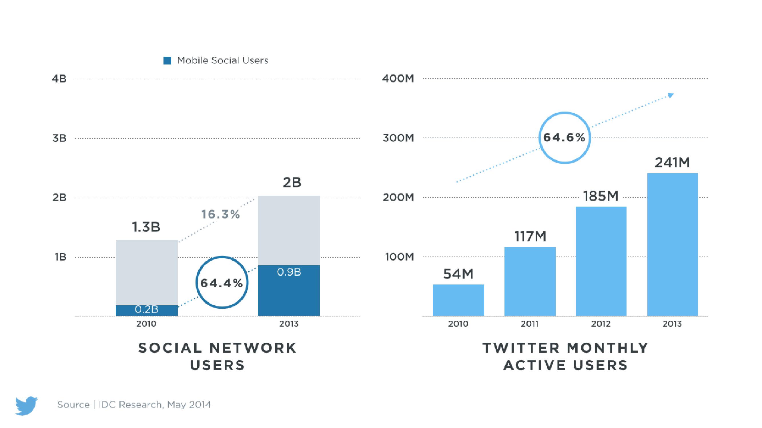 Twitter Investor Day slide image #7