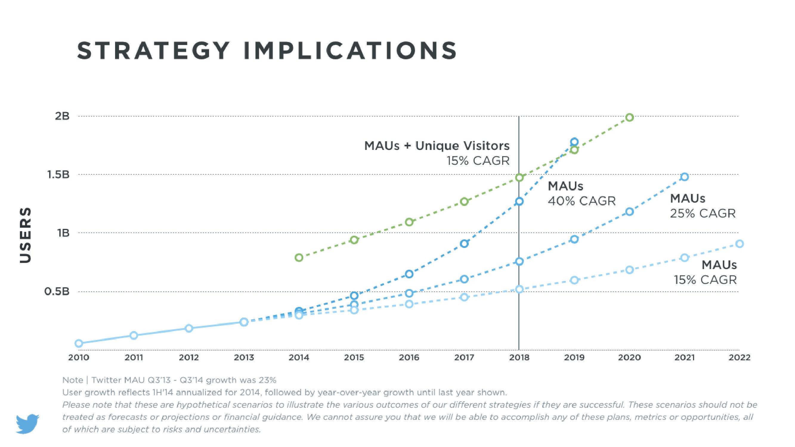 Twitter Investor Day slide image #19