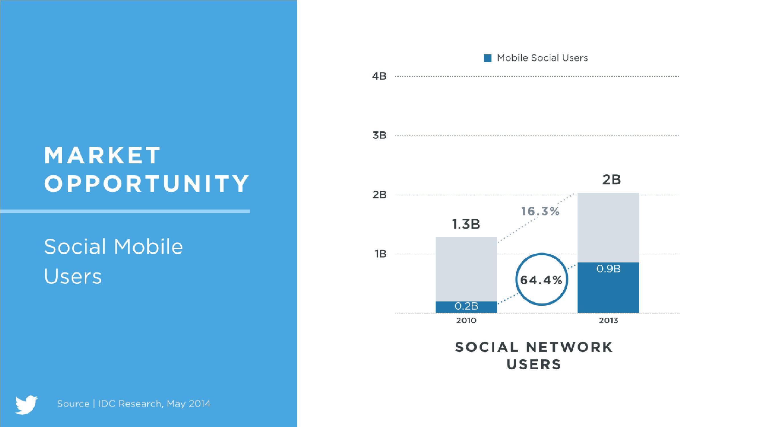 Twitter Investor Day slide image #6