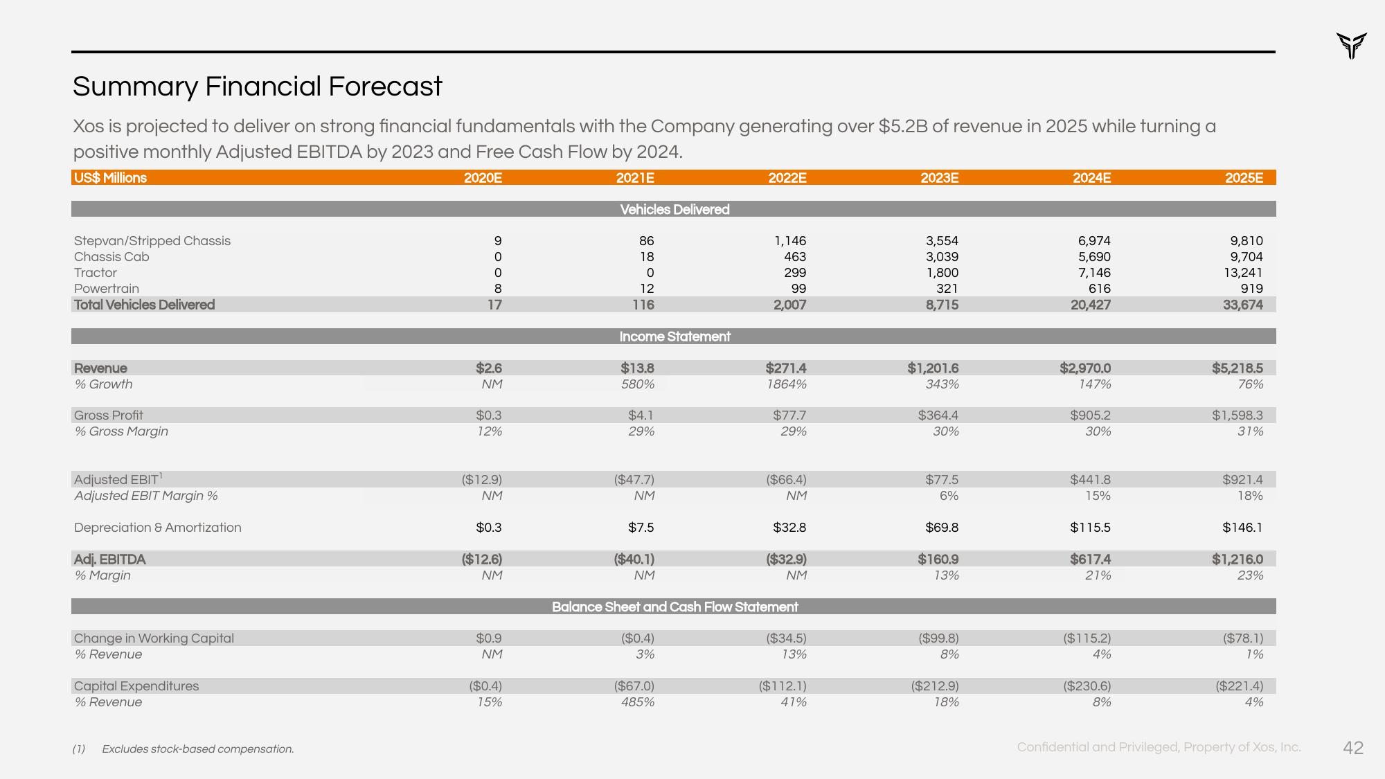 Xos SPAC Presentation Deck slide image #42