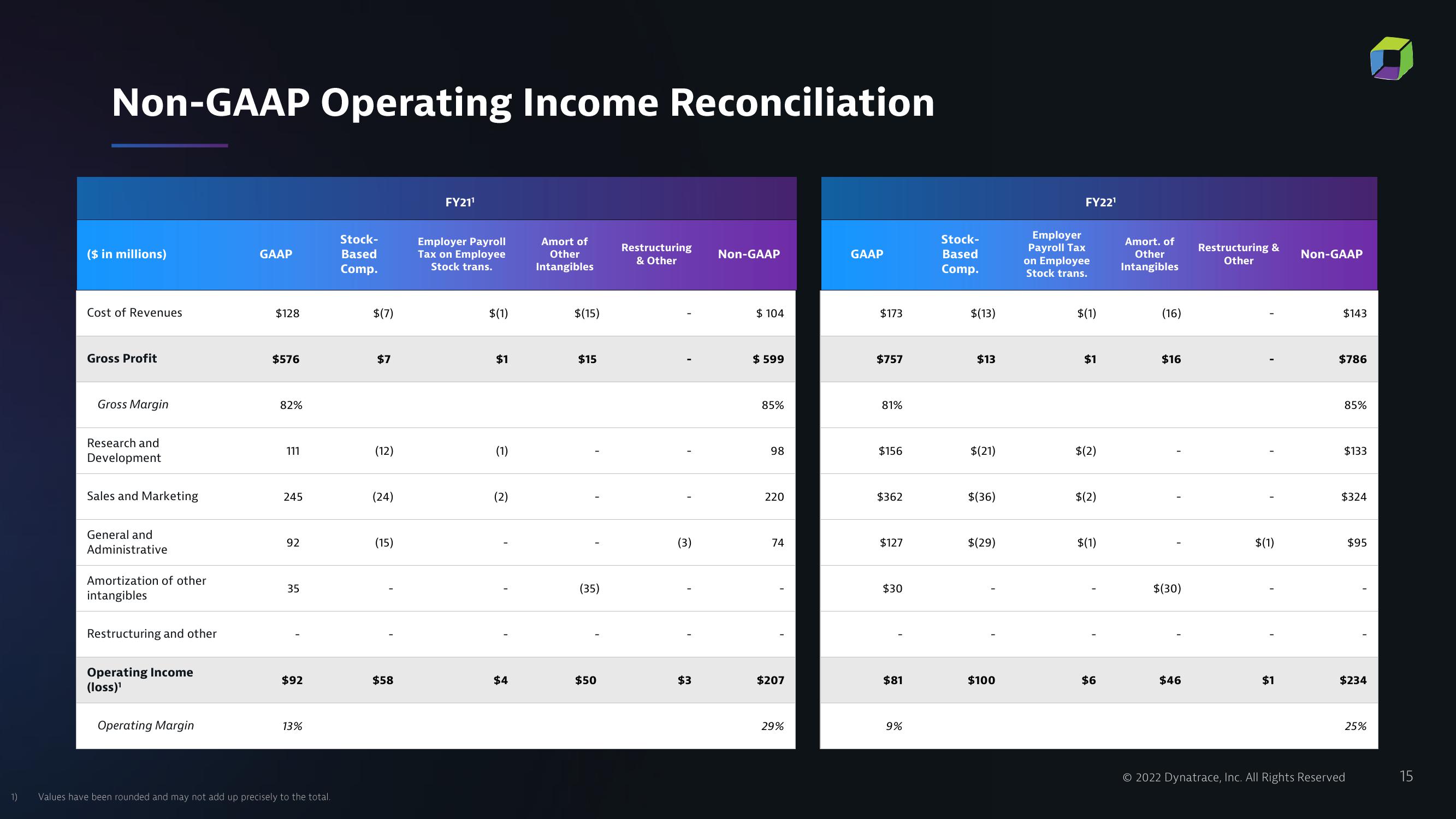 Dynatrace Results Presentation Deck slide image #15