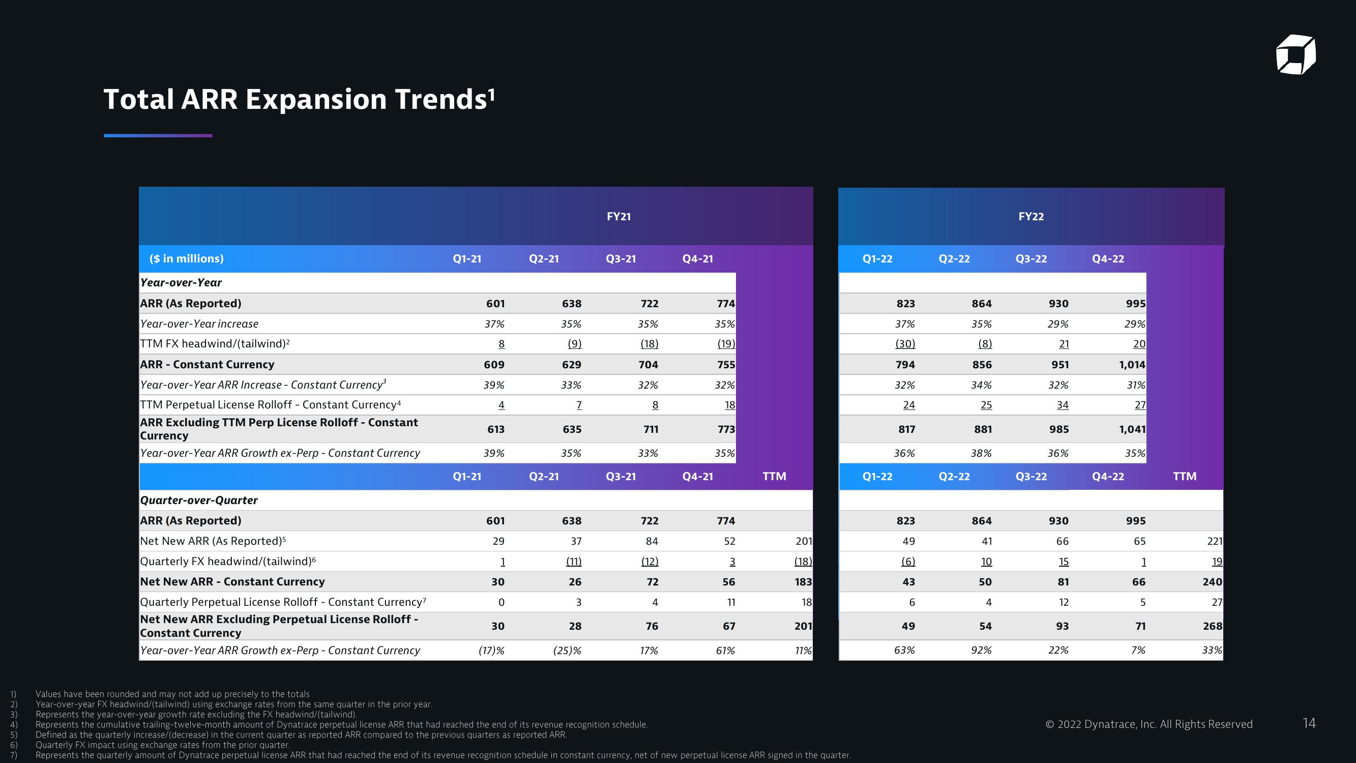 Dynatrace Results Presentation Deck slide image #14