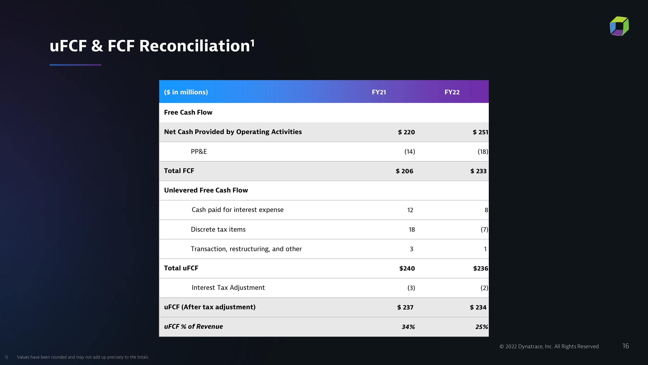 Dynatrace Results Presentation Deck slide image #16