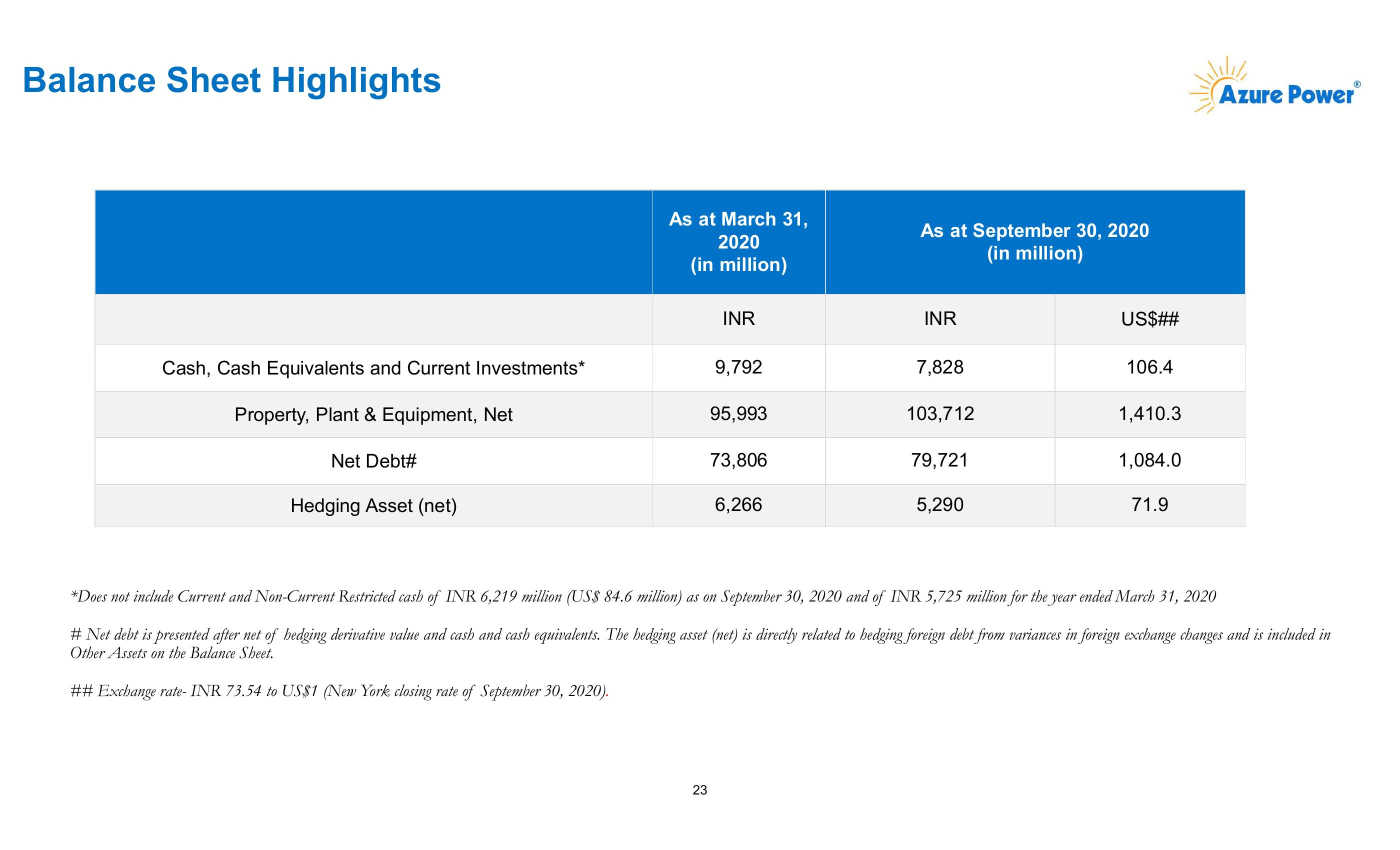 Azure Power Investor Presentation slide image #24