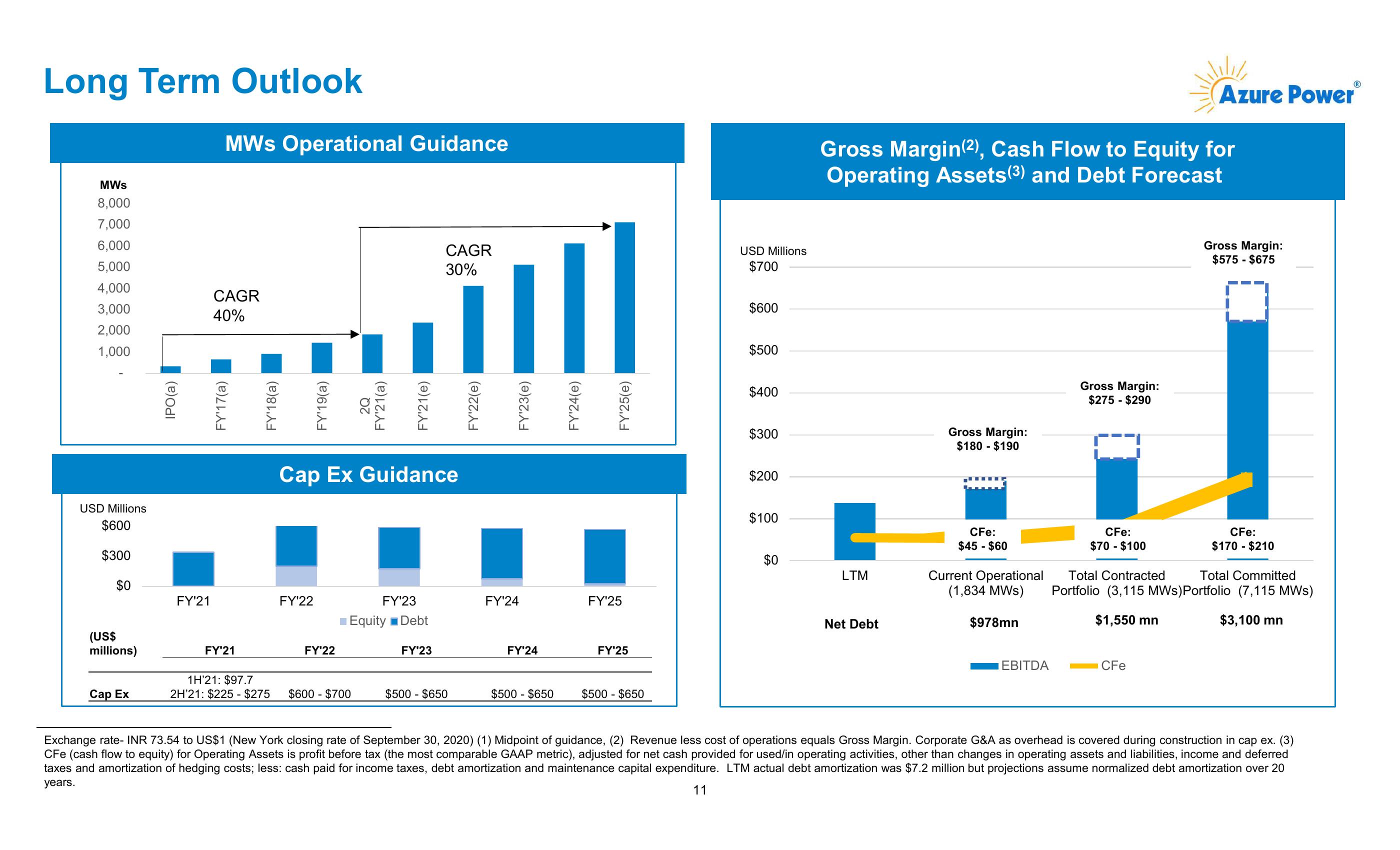 Azure Power Investor Presentation slide image #12