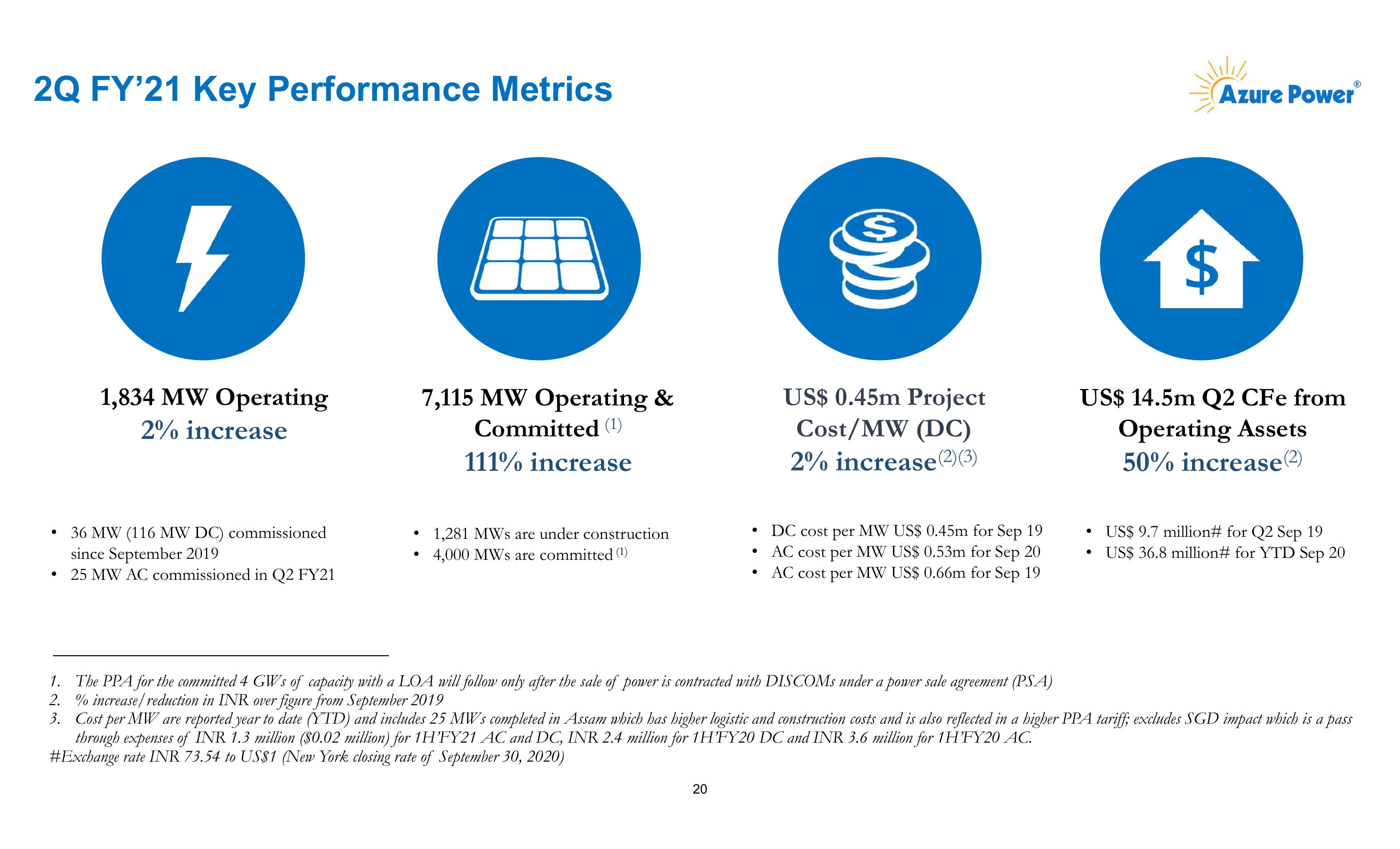 Azure Power Investor Presentation slide image #21