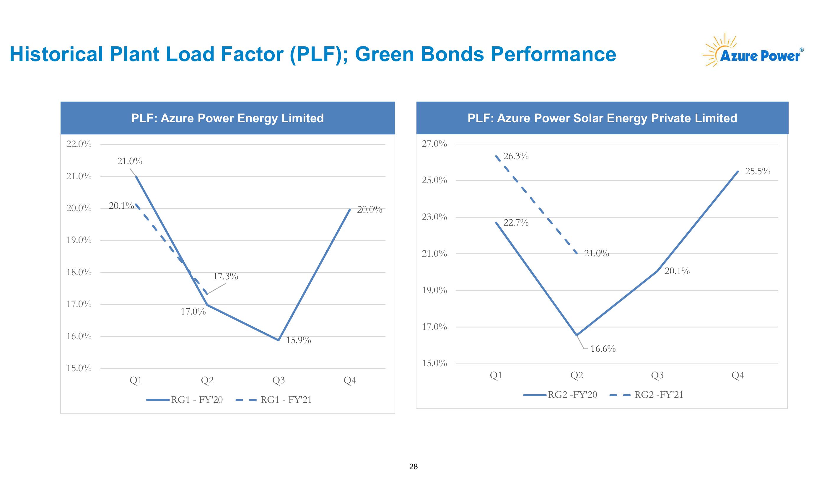 Azure Power Investor Presentation slide image #29