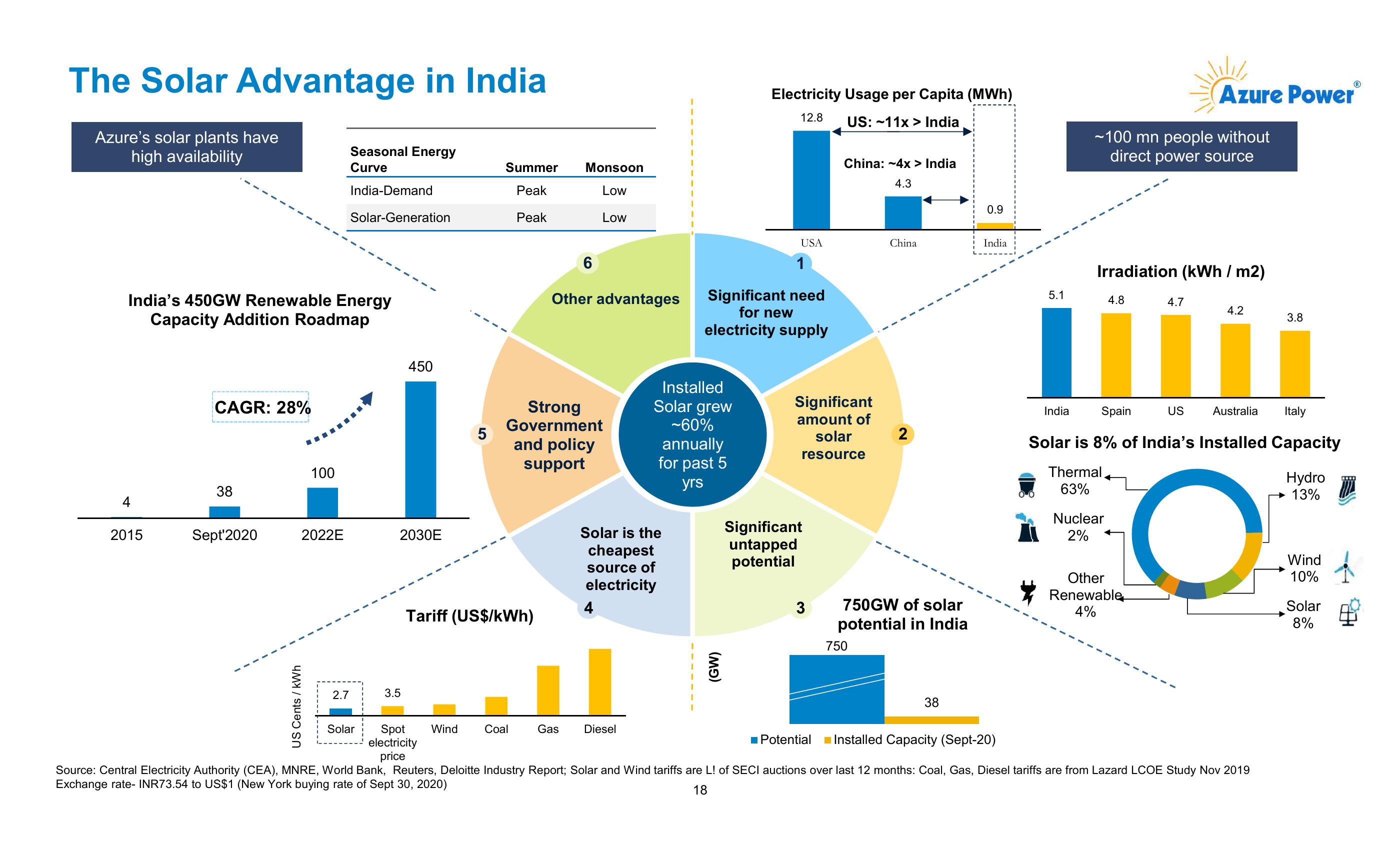 Azure Power Investor Presentation slide image #19