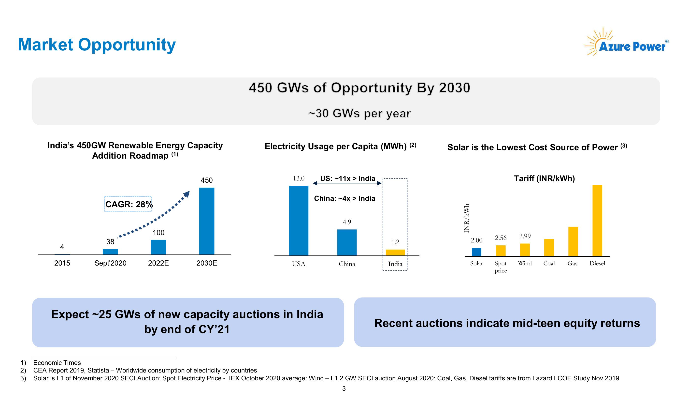 Azure Power Investor Presentation slide image #4