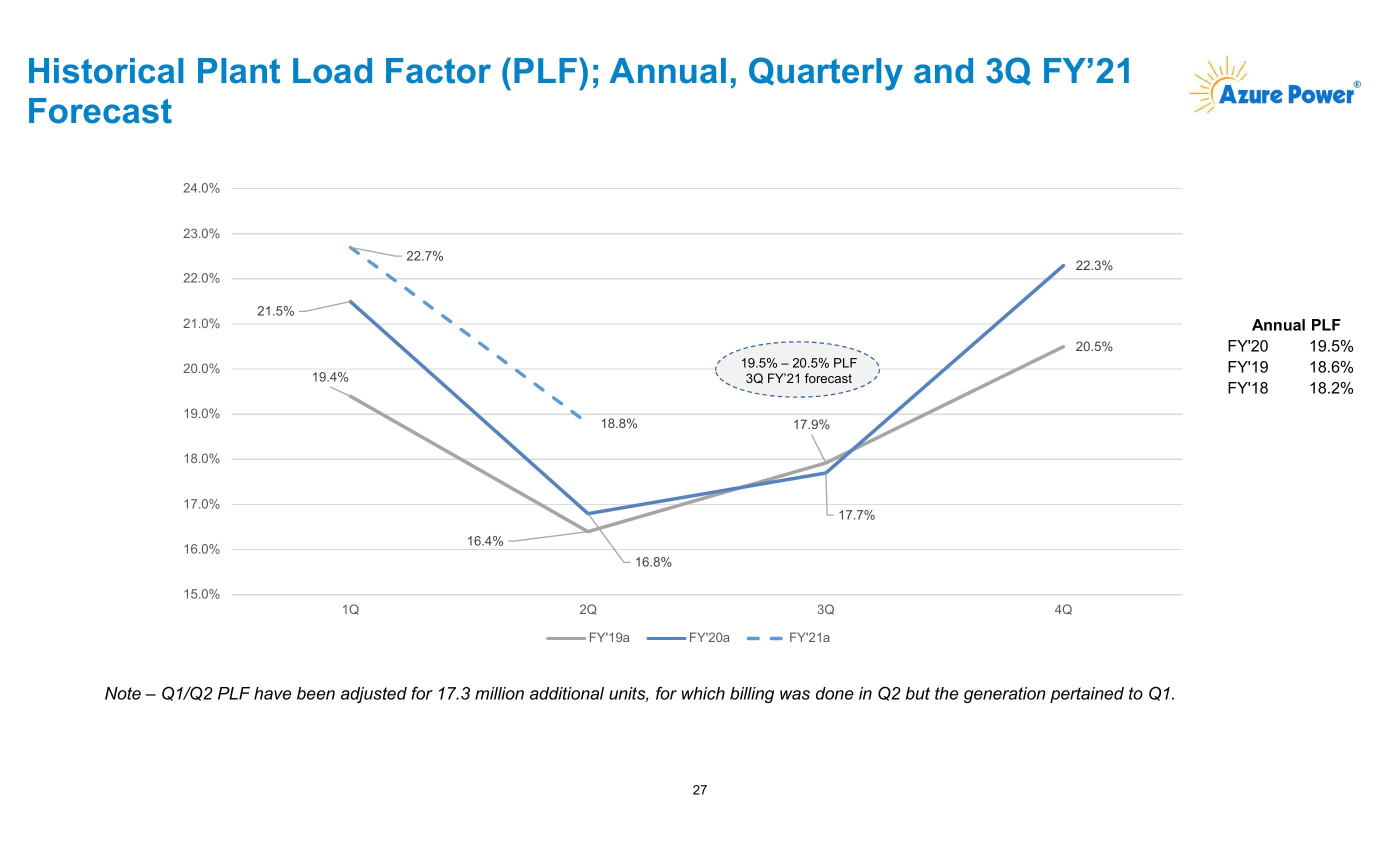 Azure Power Investor Presentation slide image #28