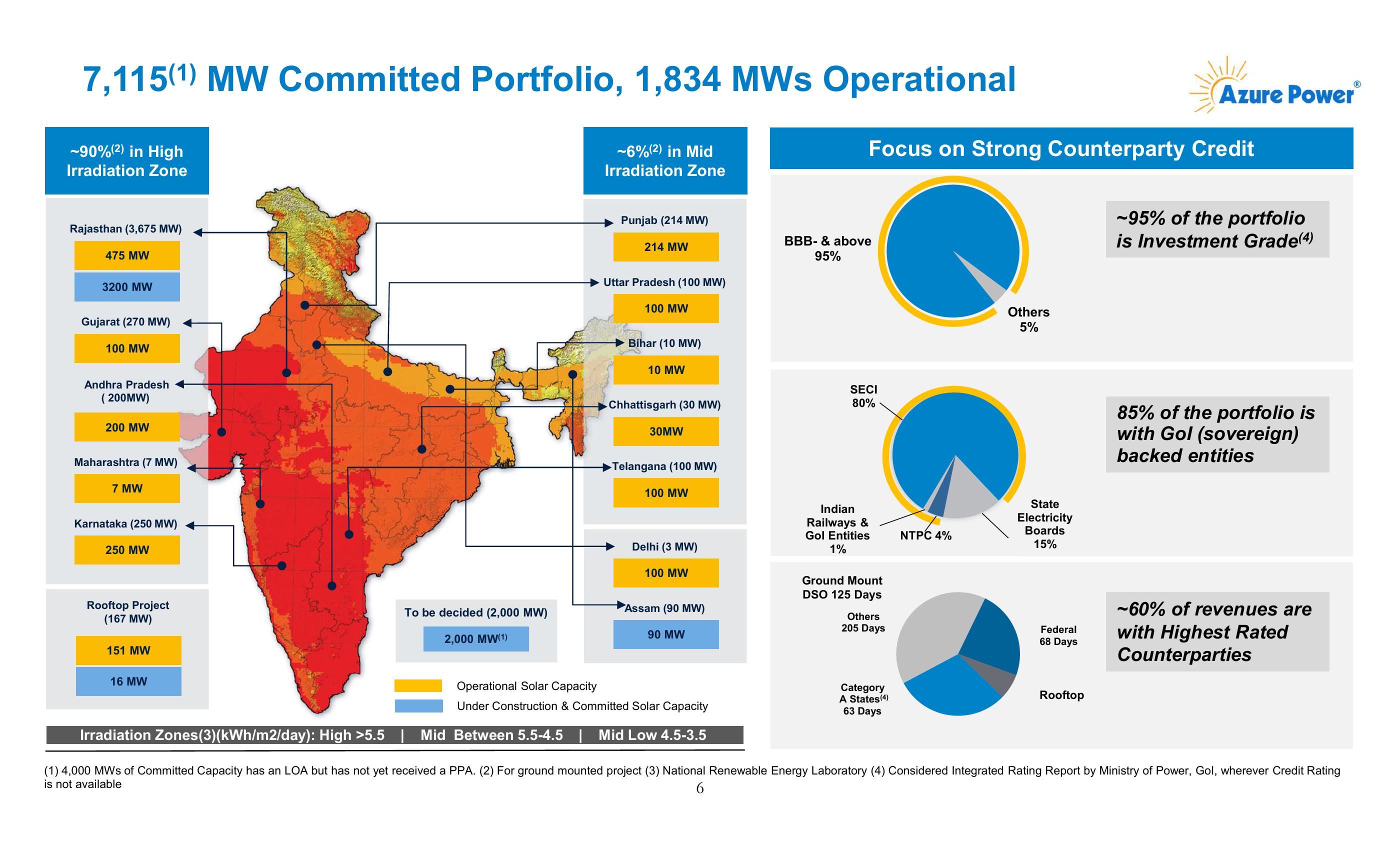 Azure Power Investor Presentation slide image #7