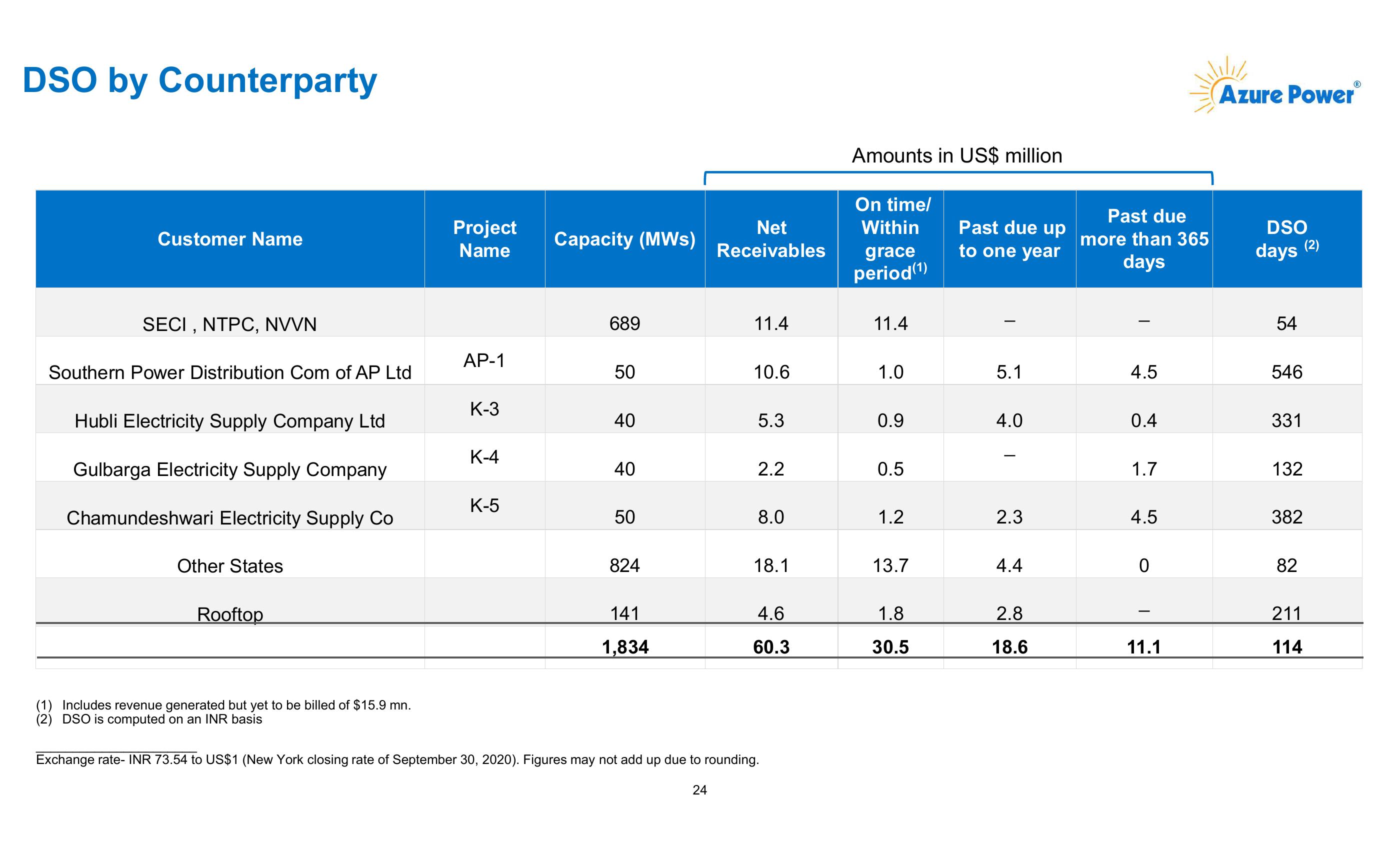 Azure Power Investor Presentation slide image #25