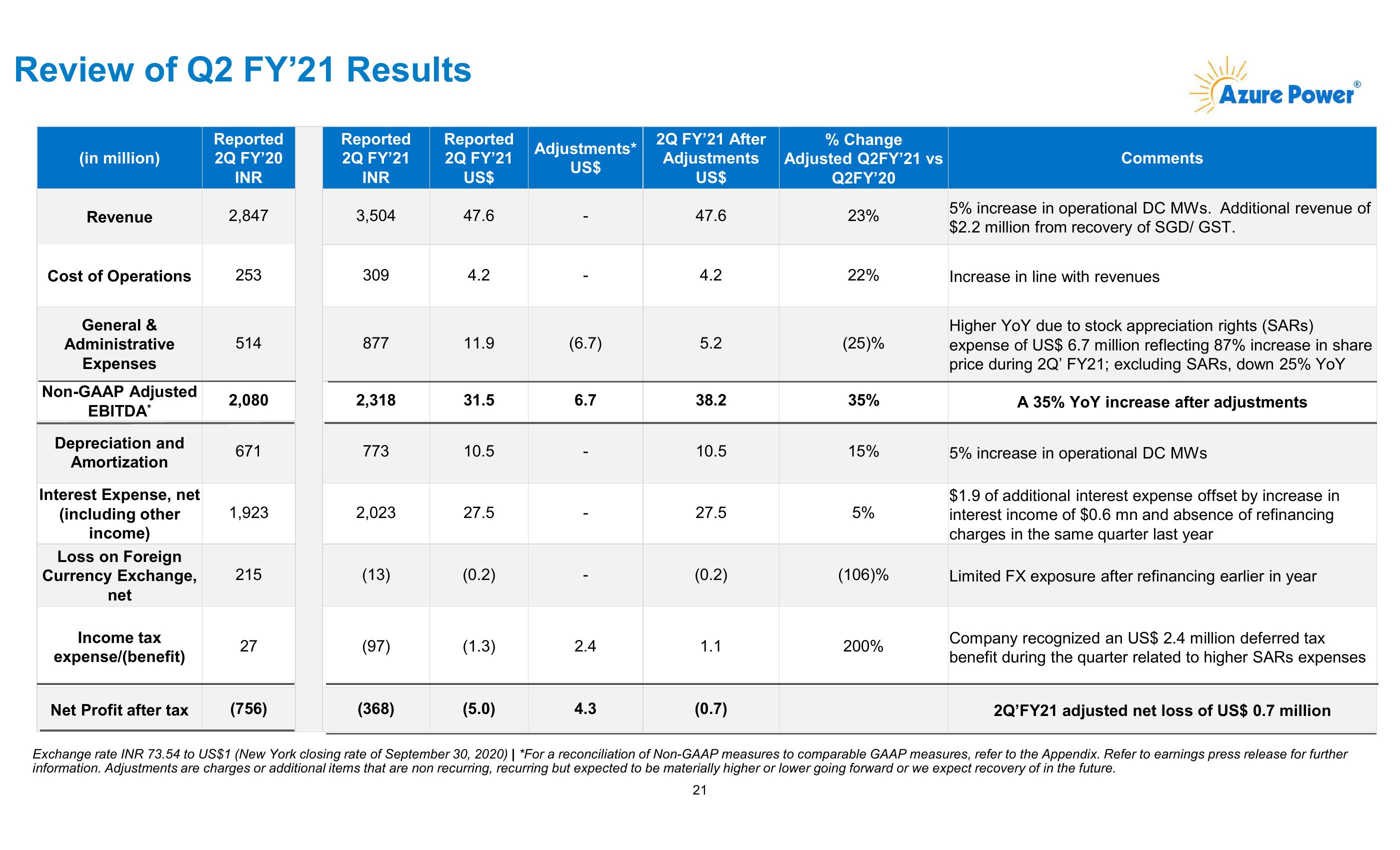 Azure Power Investor Presentation slide image #22