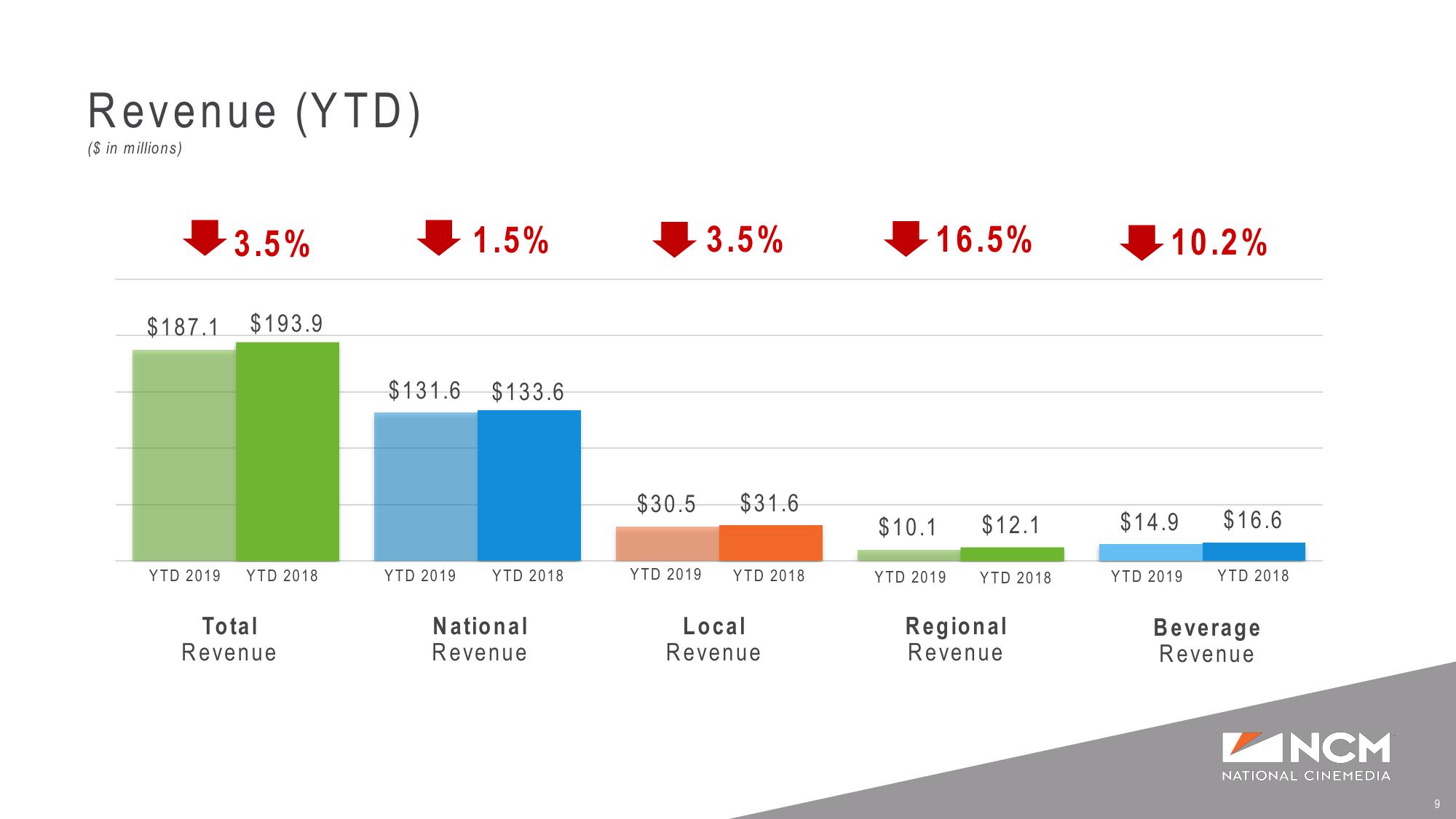 Q2’19 Earnings Supplemental Presentation slide image #9