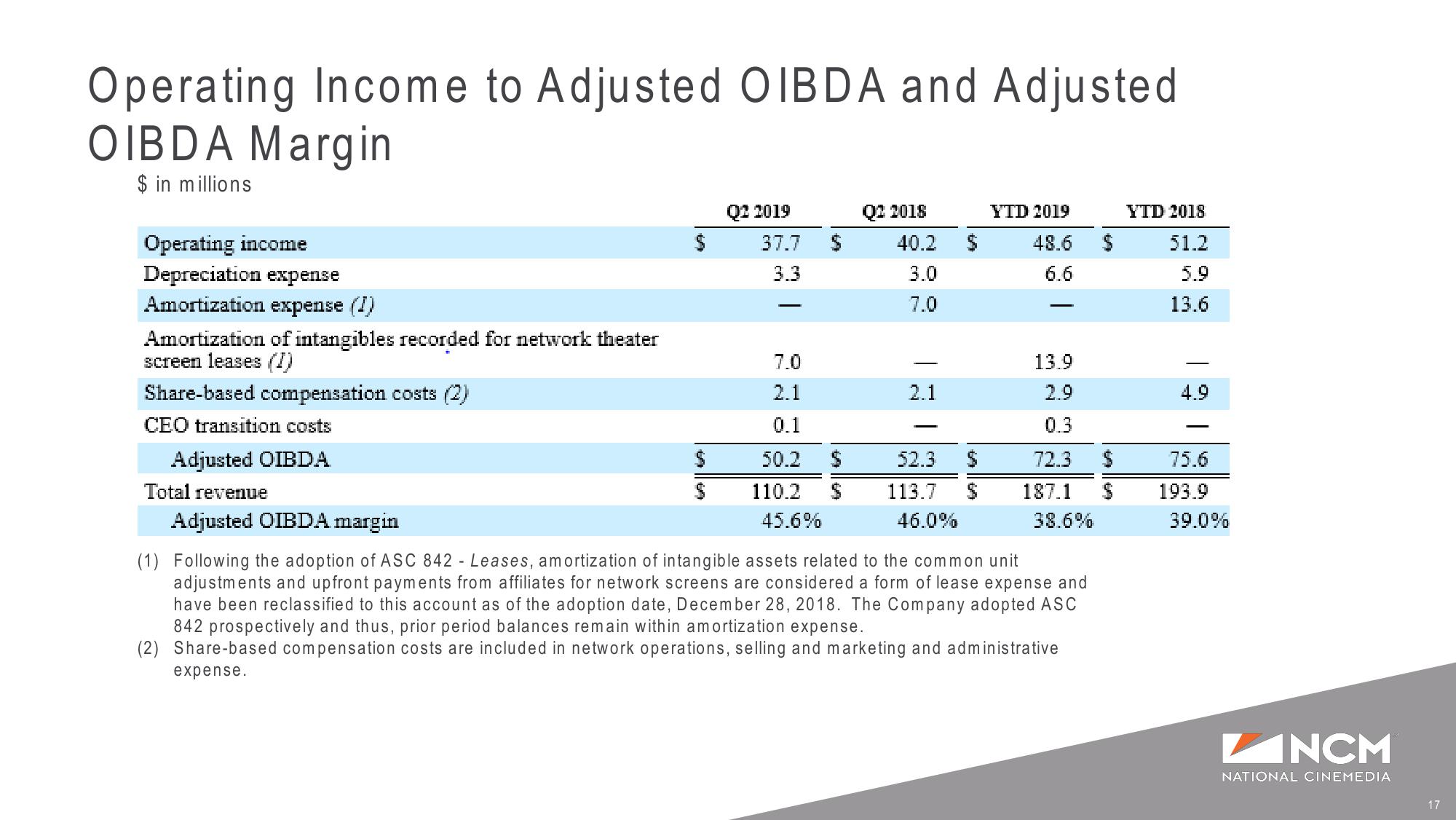 Q2’19 Earnings Supplemental Presentation slide image #17