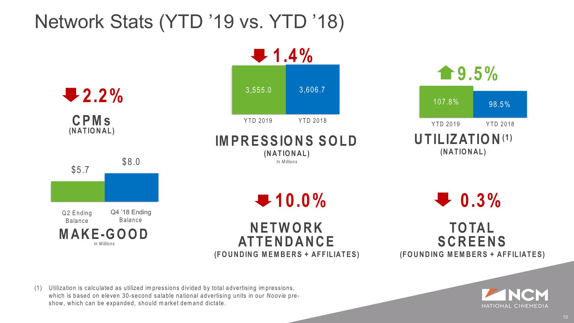 Q2’19 Earnings Supplemental Presentation slide image #10