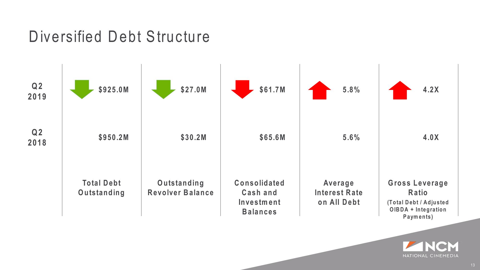 Q2’19 Earnings Supplemental Presentation slide image #13