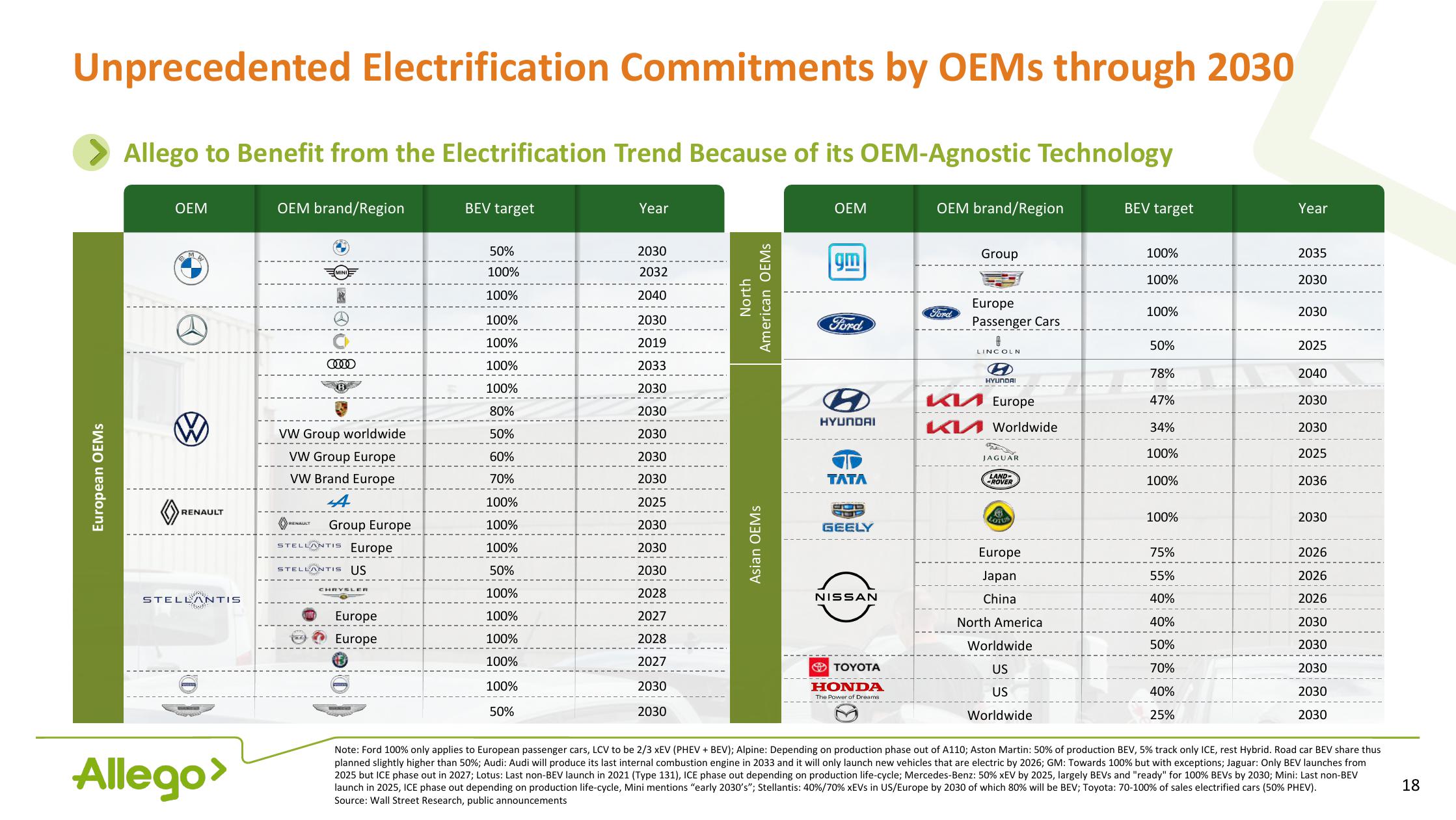 Allego Investor Presentation Deck slide image #18