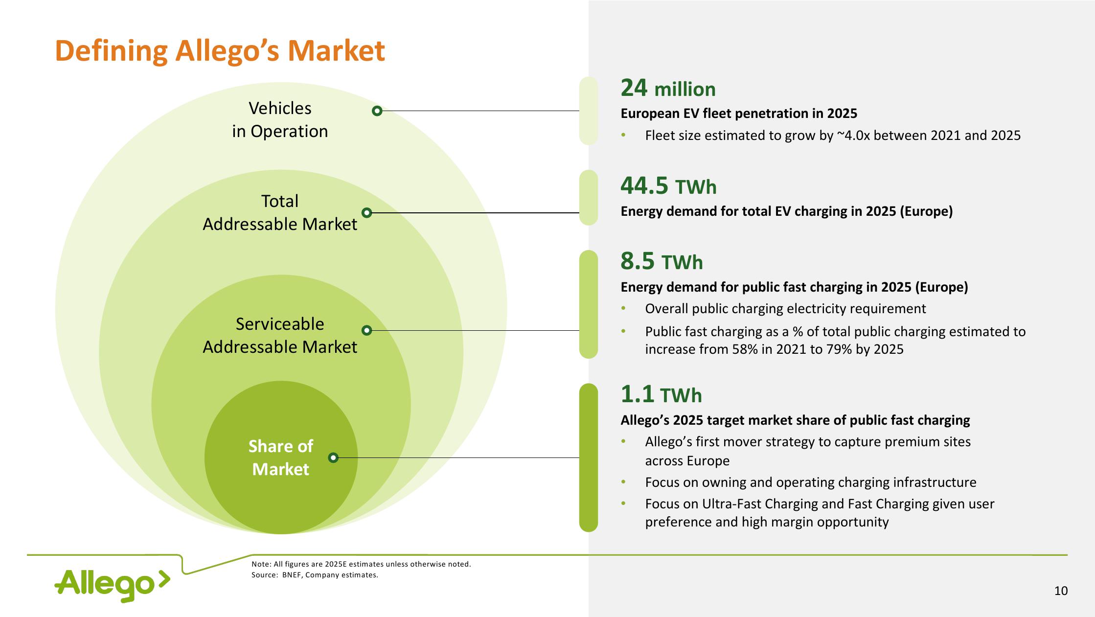 Allego Investor Presentation Deck slide image #10