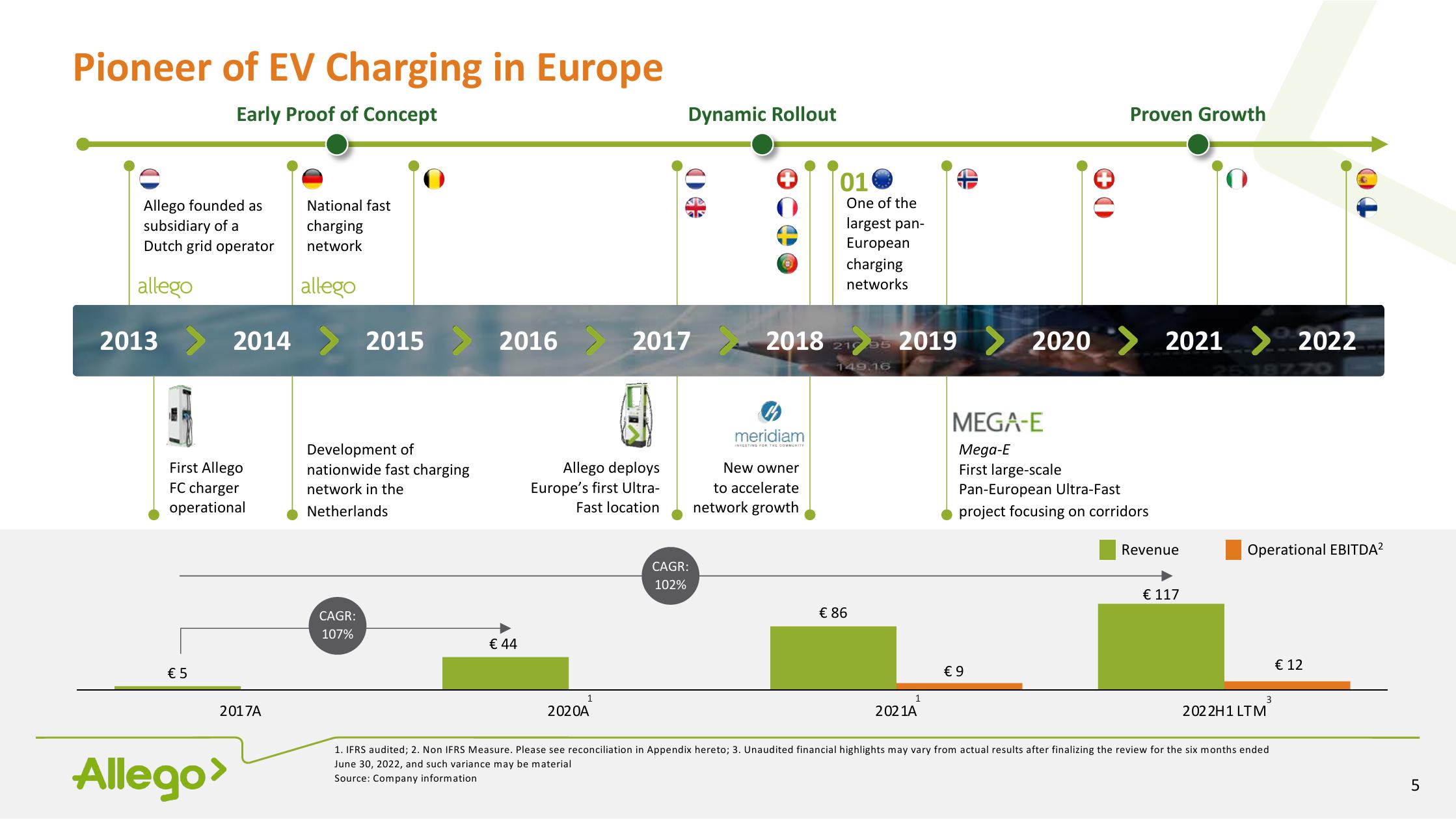 Allego Investor Presentation Deck slide image #5