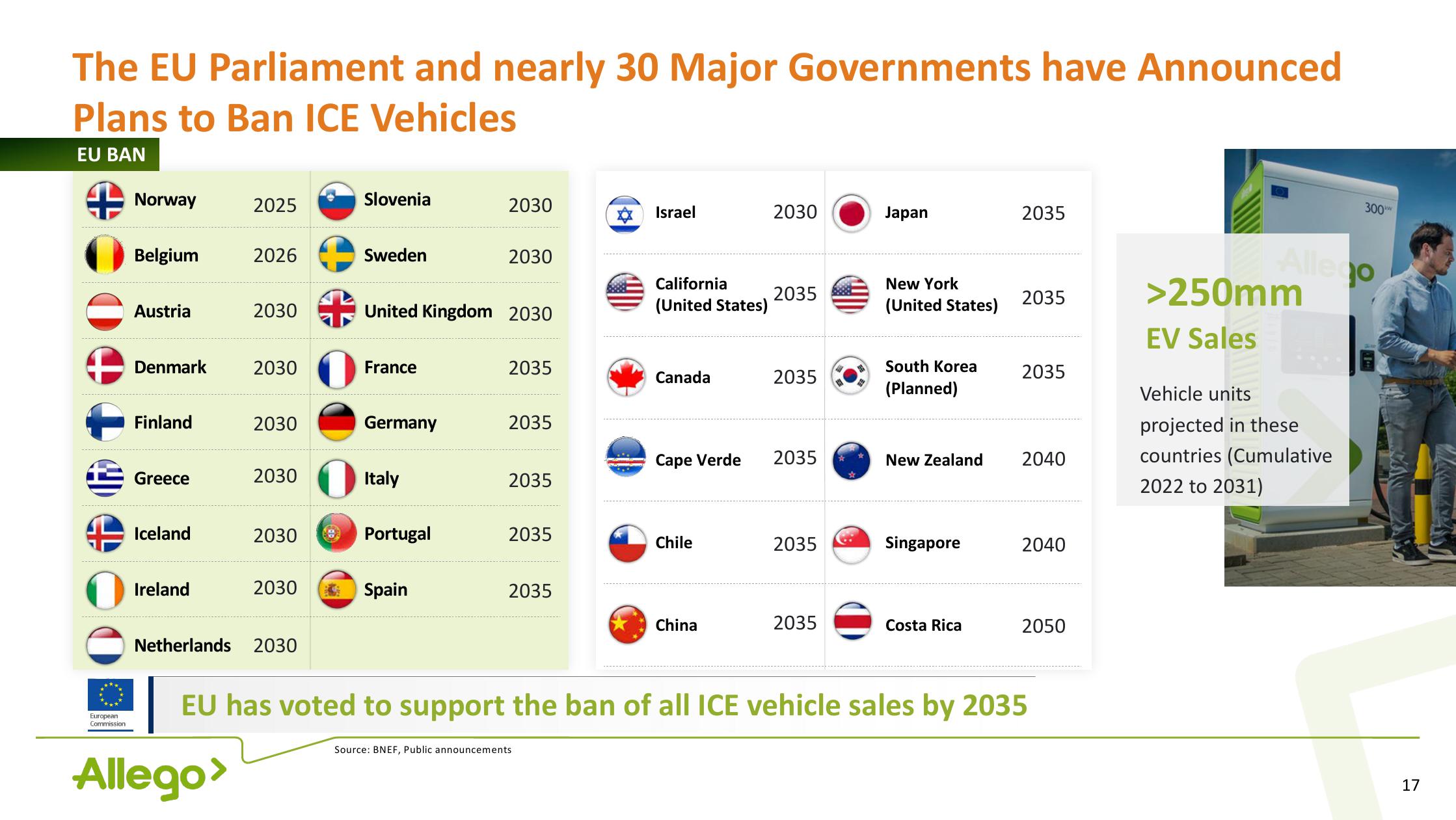 Allego Investor Presentation Deck slide image #17